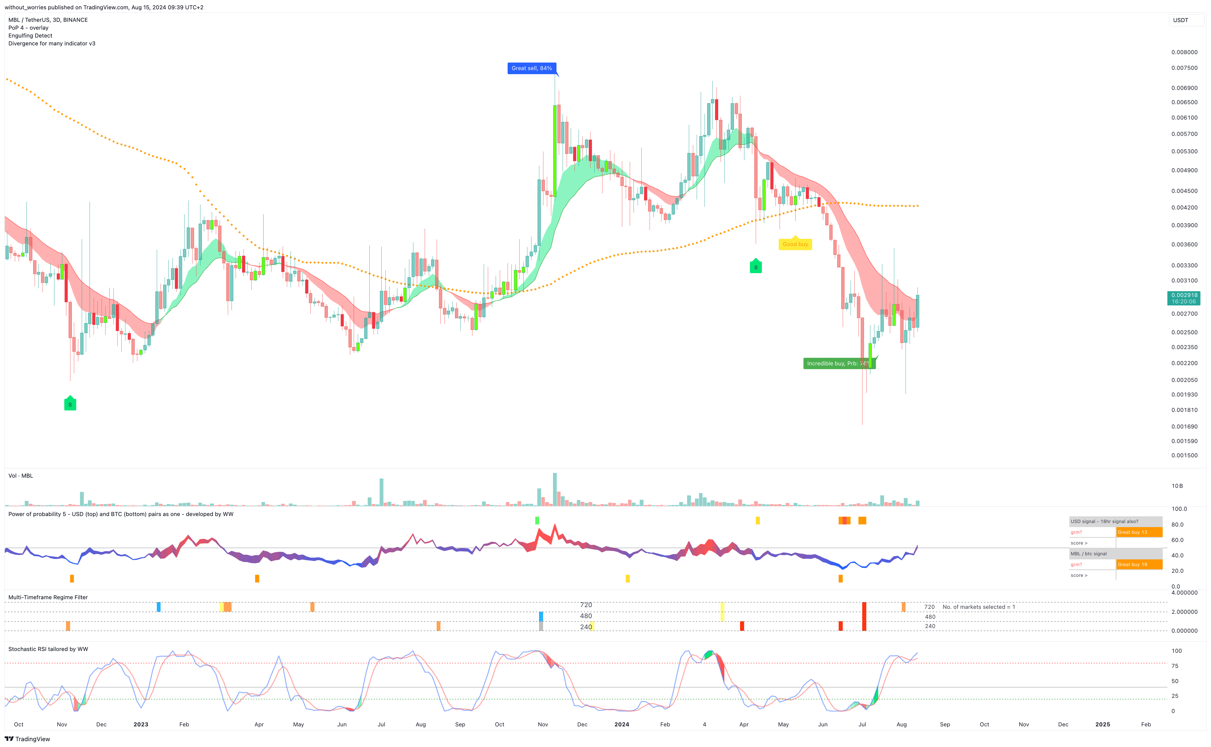 BINANCE:MBLUSDT Chart Image by without_worries