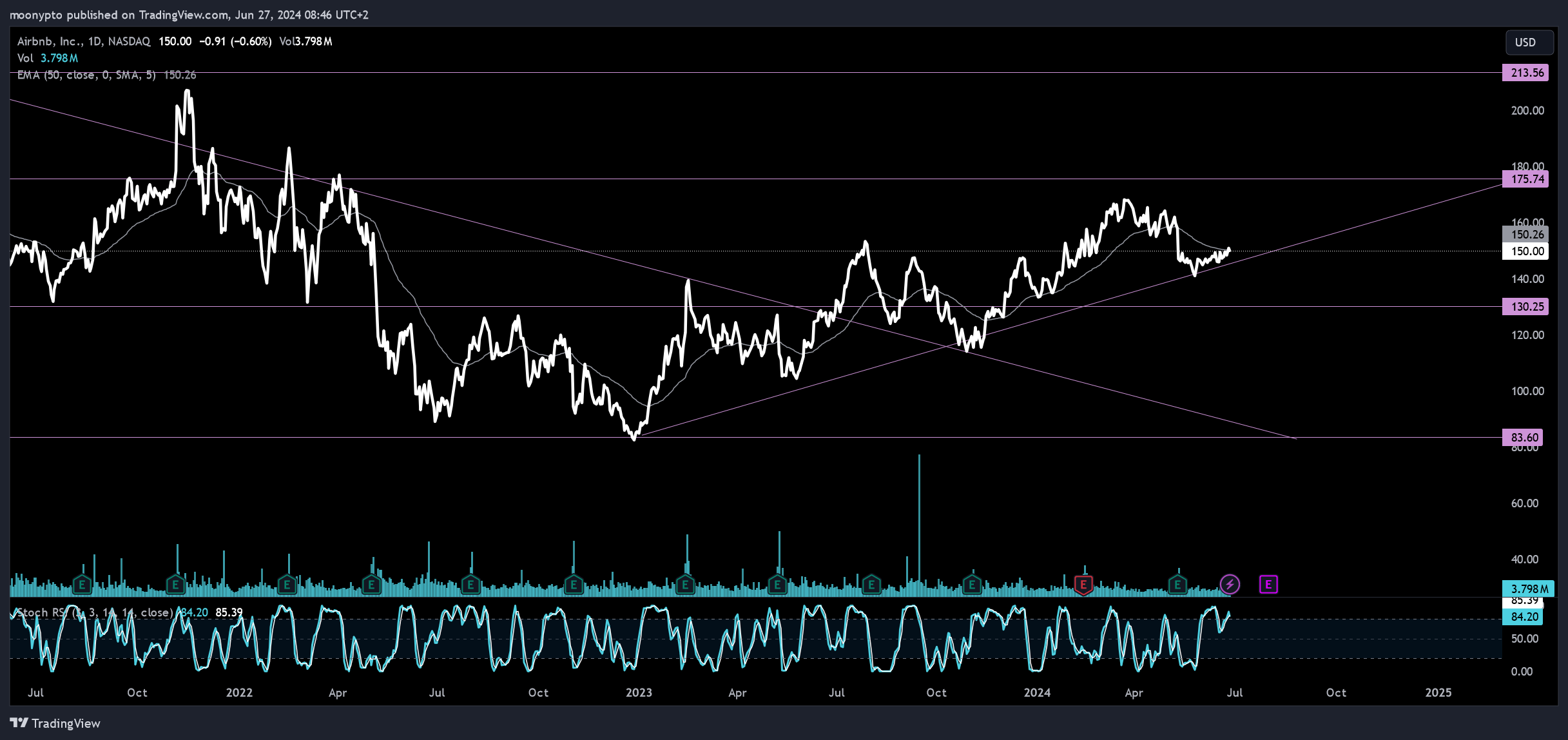 BATS:ABNB Chart Image by moonypto