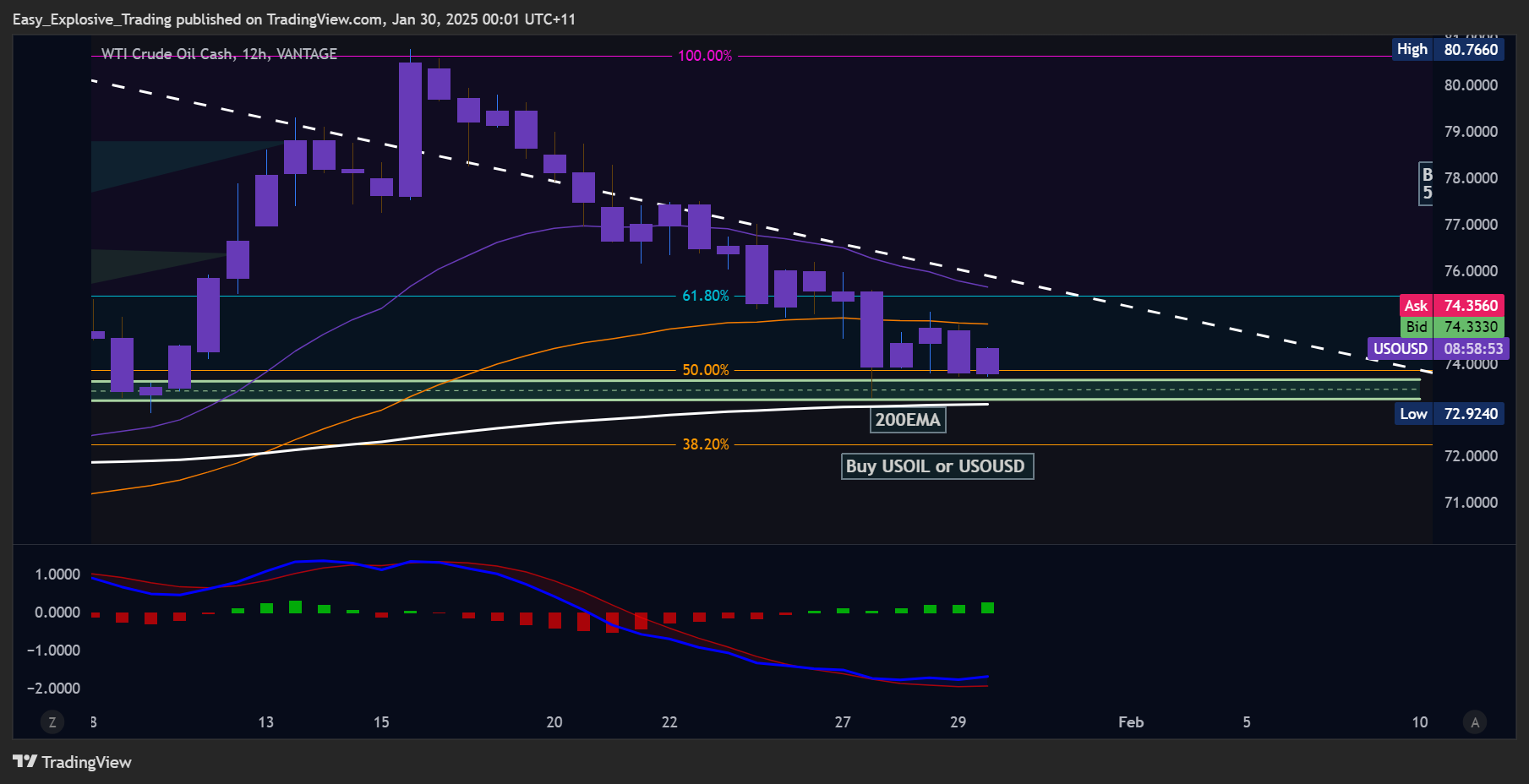VANTAGE:USOUSD Chart Image by Easy_Explosive_Trading