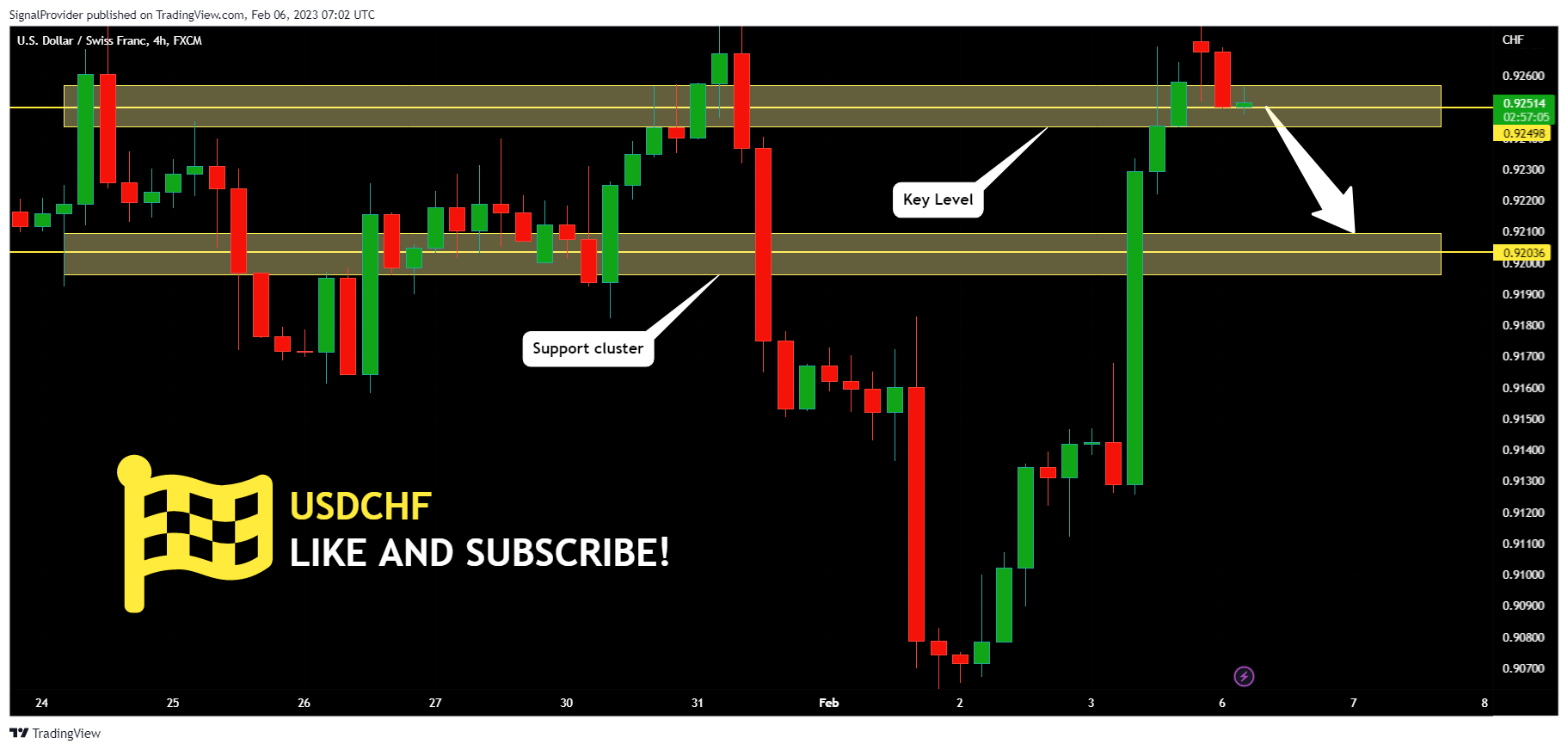 FX:USDCHF Chart Image by SignalProvider