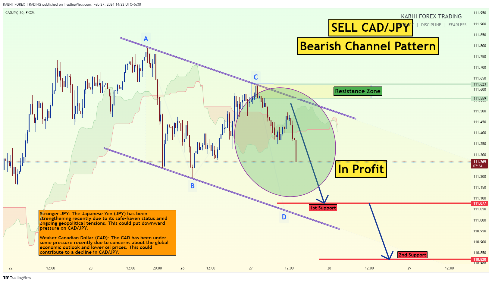 FX:CADJPY Chart Image by KABHI_TA_TRADING