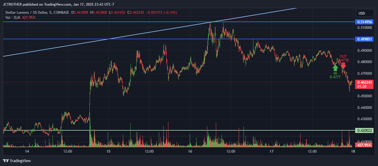 COINBASE:XLMUSD Chart Image by JCTRUTHER