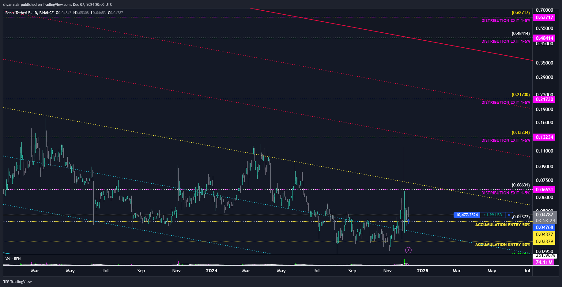 BINANCE:RENUSDT Chart Image by shyamnair