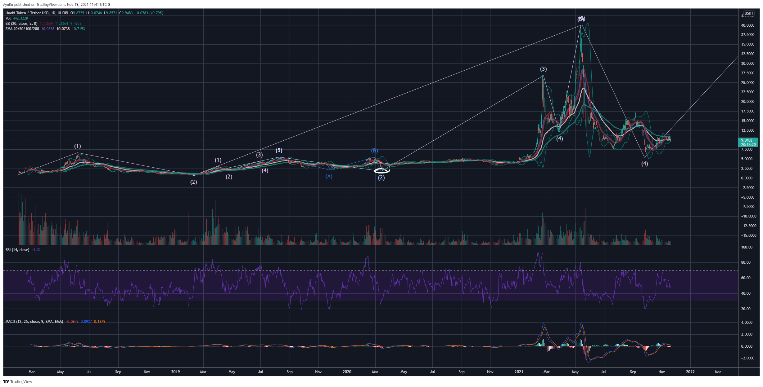 HUOBI:HTUSDT Chart Image by AyoKu