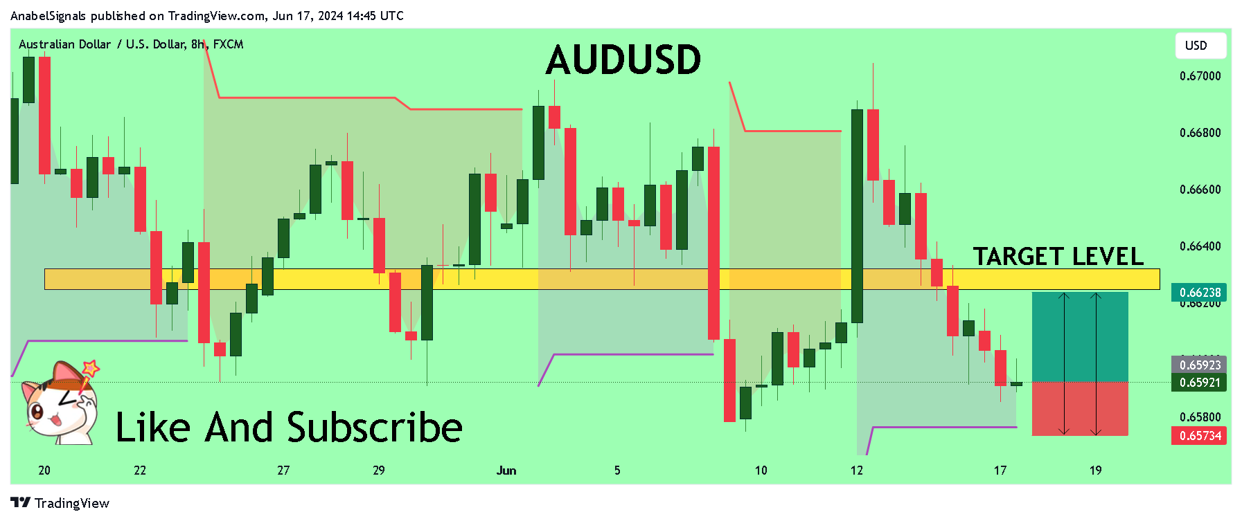 FX:AUDUSD Chart Image by AnabelSignals