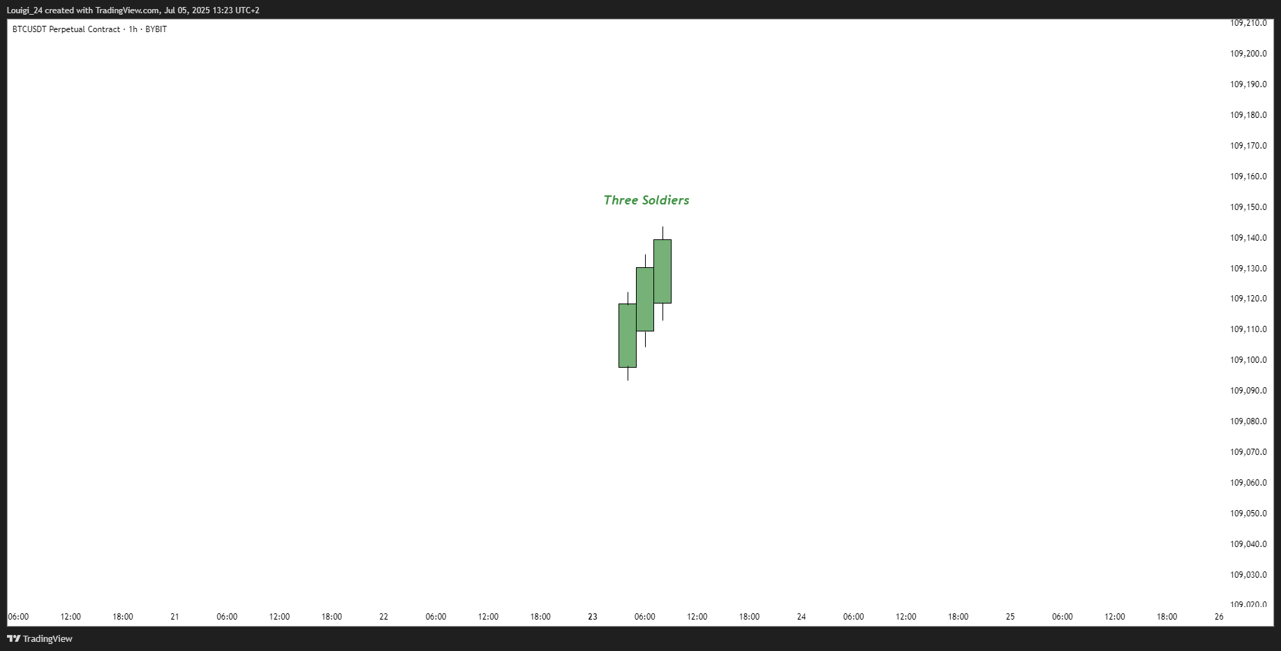 BYBIT:BTCUSDT.P Chart Image by Louigi_24