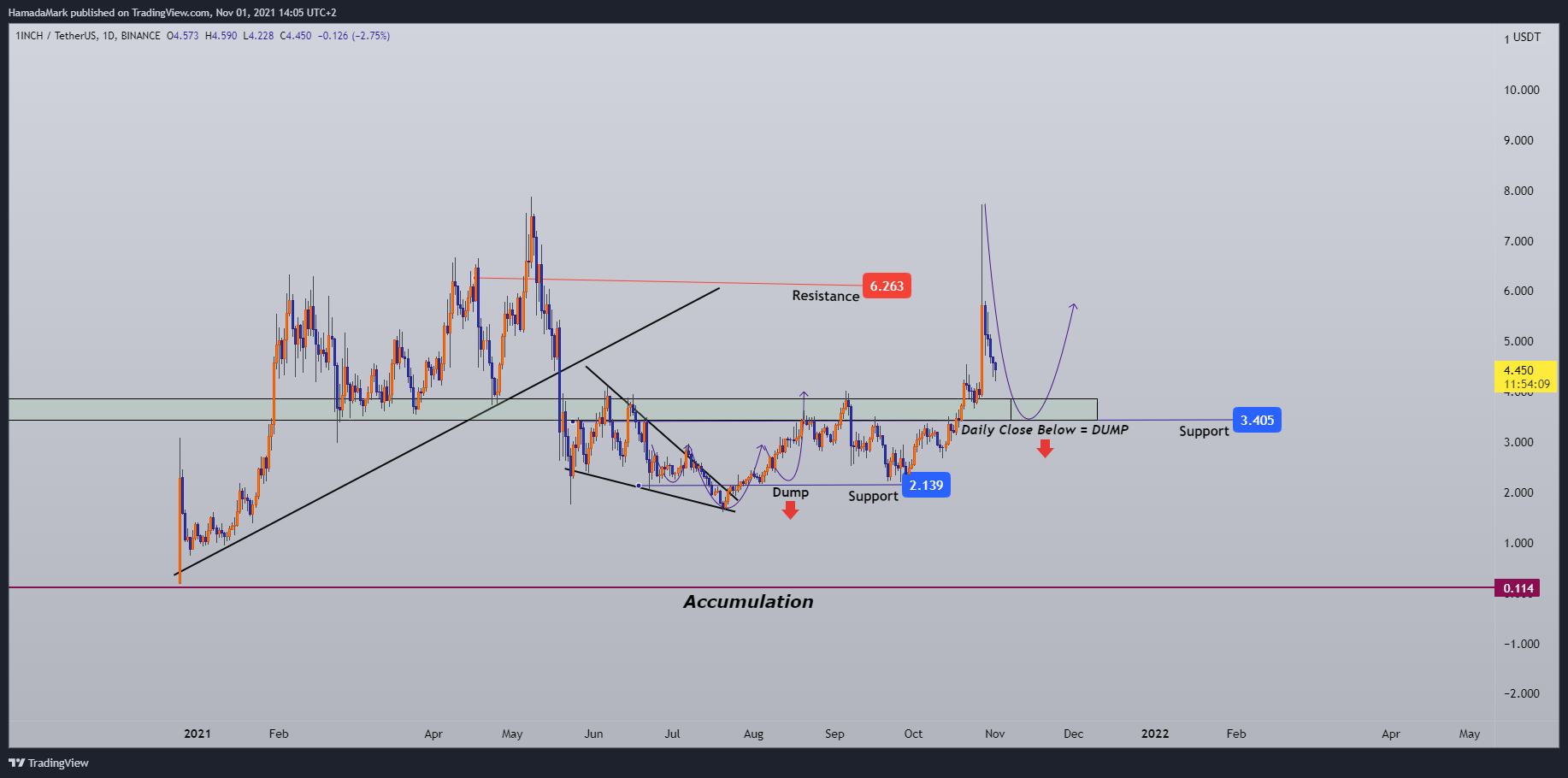 BINANCE:1INCHUSDT Chart Image by HamadaMark