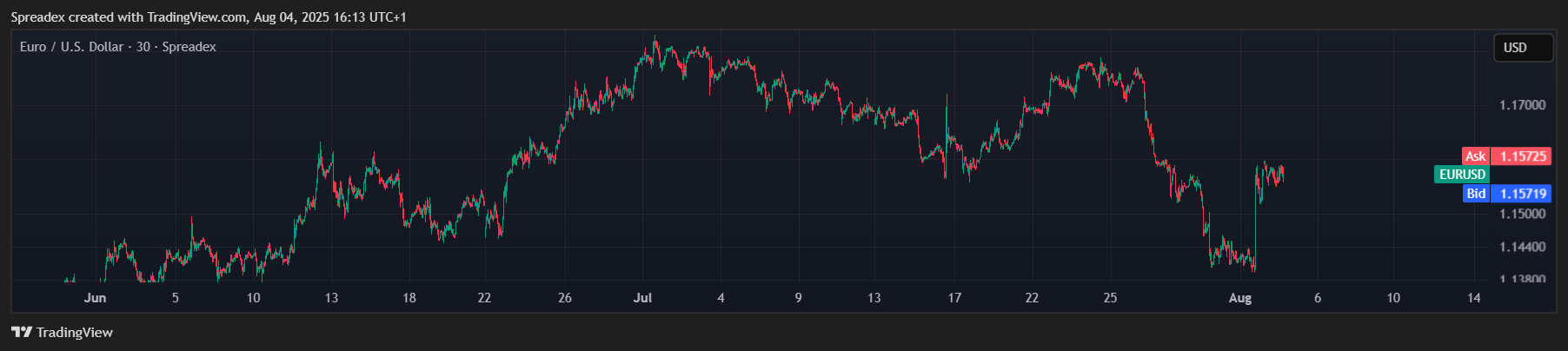 SPREADEX:EURUSD Chart Image by Spreadex