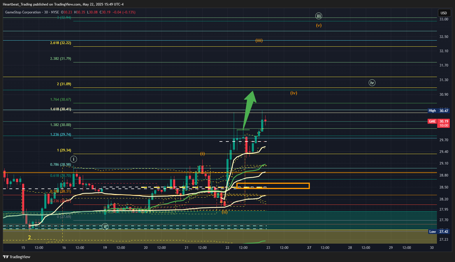 BATS:GME Chart Image by Heartbeat_Trading