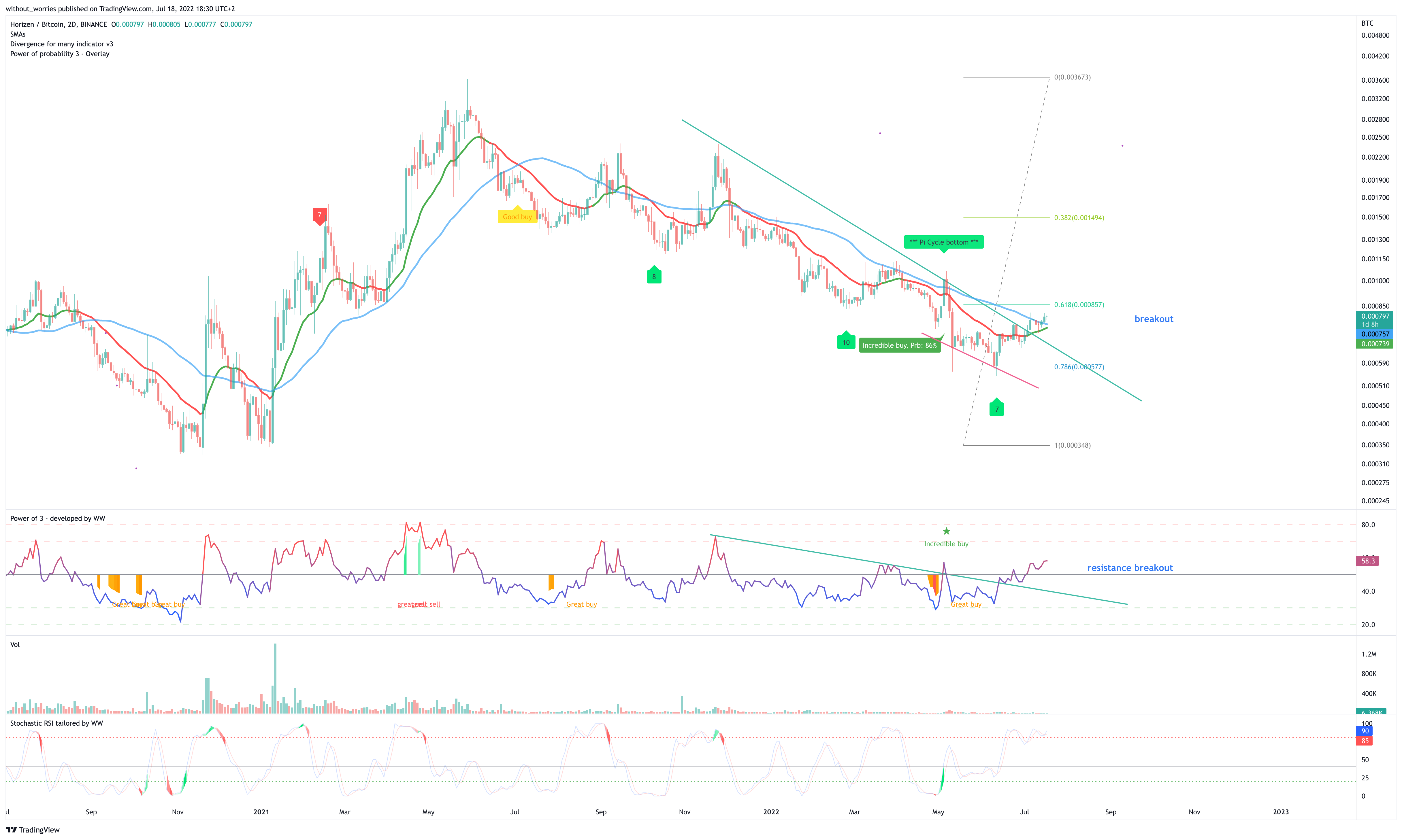 BINANCE:ZENBTC Chart Image by without_worries