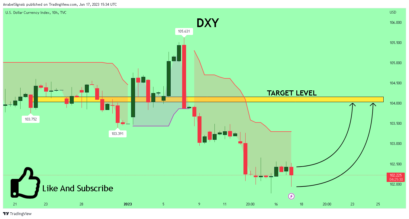 TVC:DXY Chart Image by AnabelSignals
