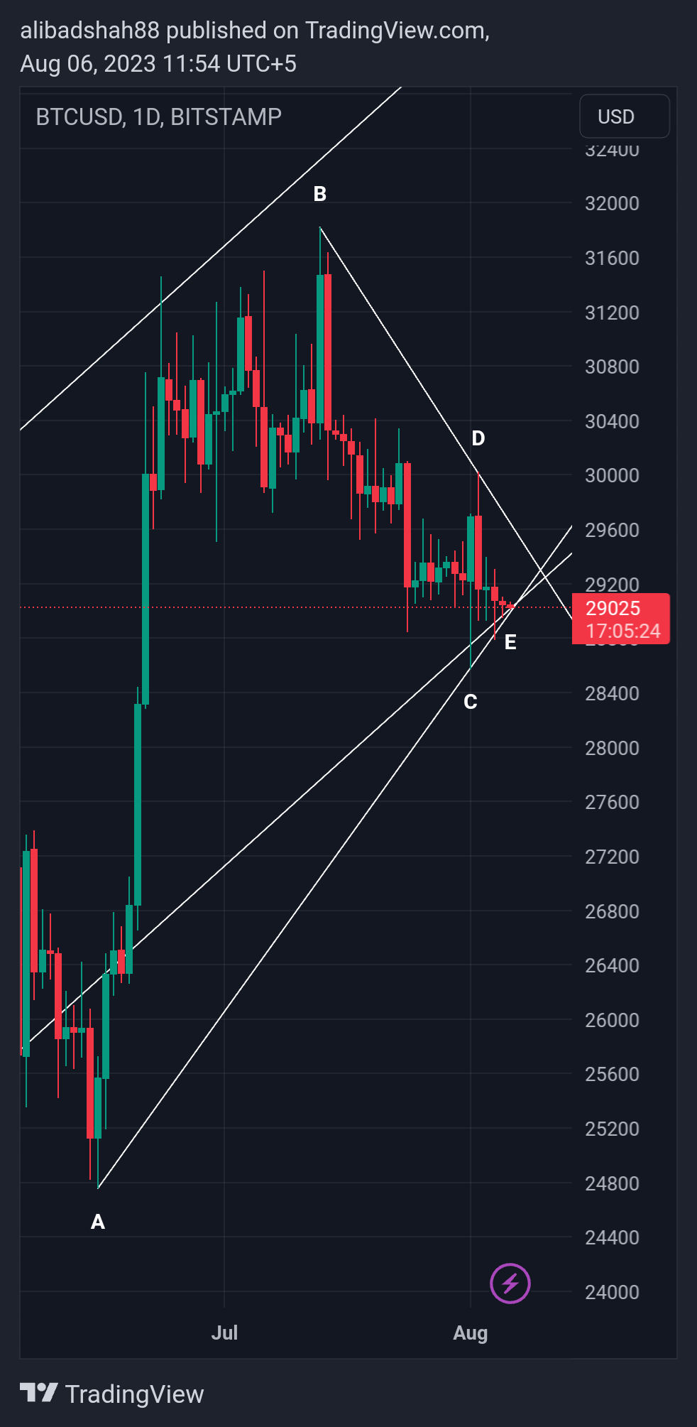 BITSTAMP:BTCUSD Chart Image by alibadshah88