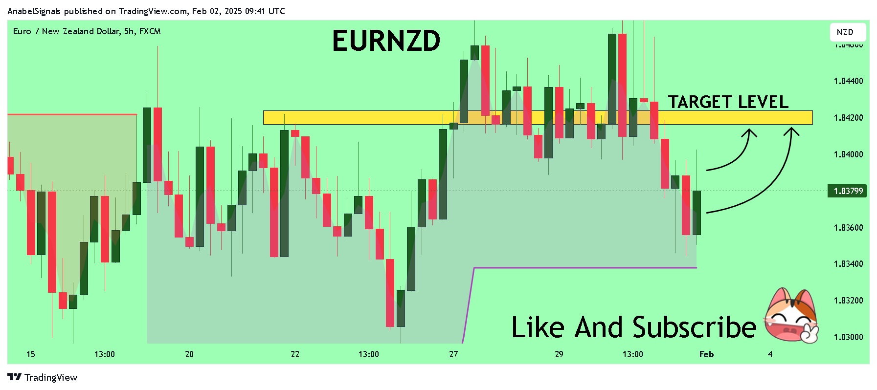 FX:EURNZD Chart Image by AnabelSignals