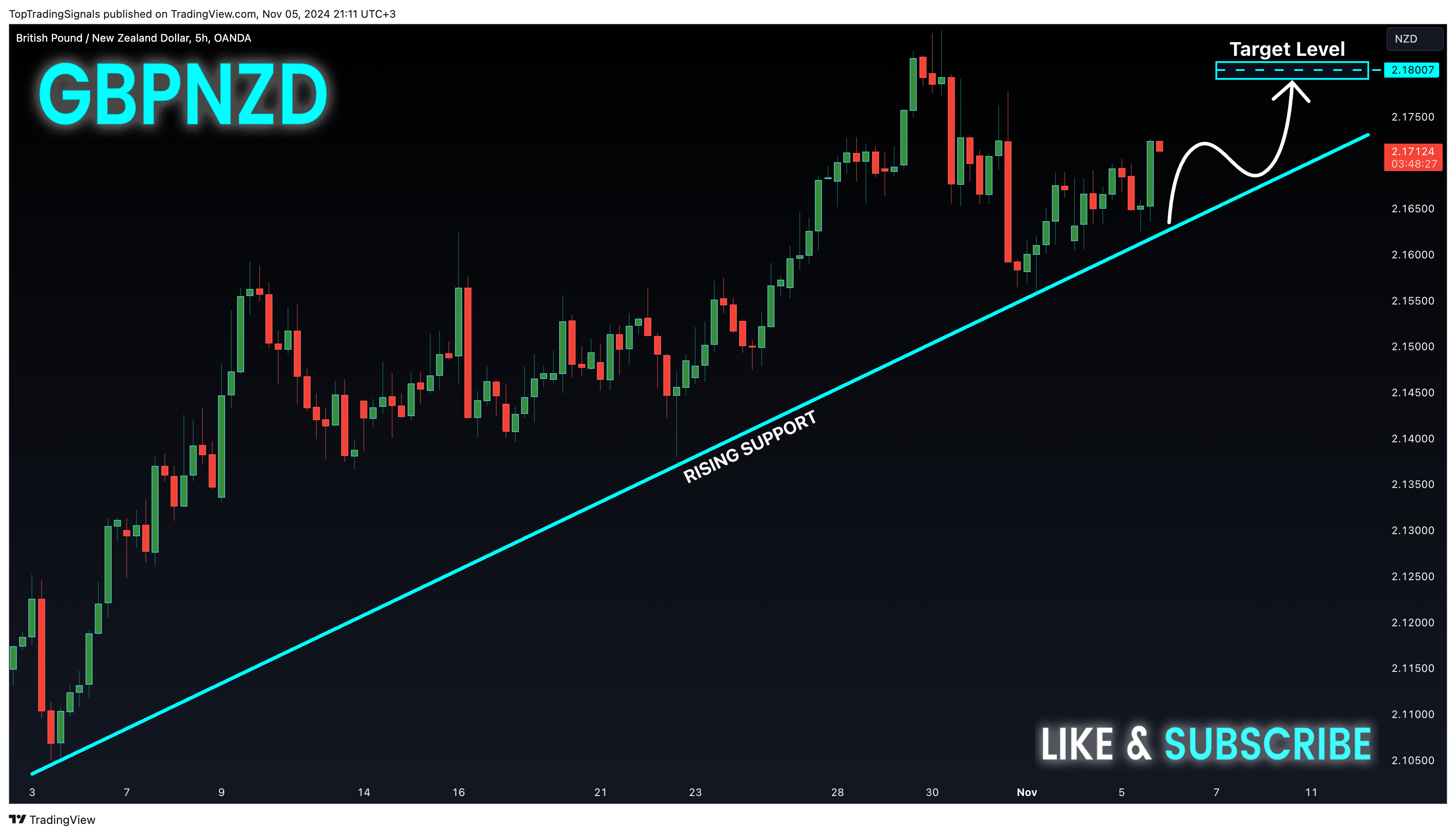 OANDA:GBPNZD Chart Image by TopTradingSignals
