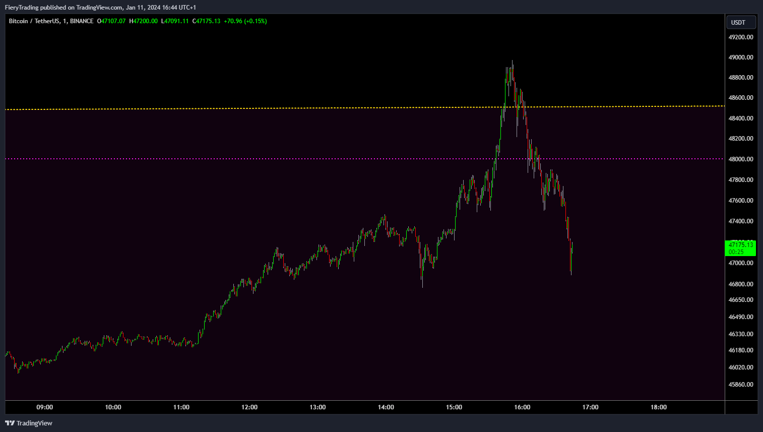 BINANCE:BTCUSDT Chart Image by FieryTrading