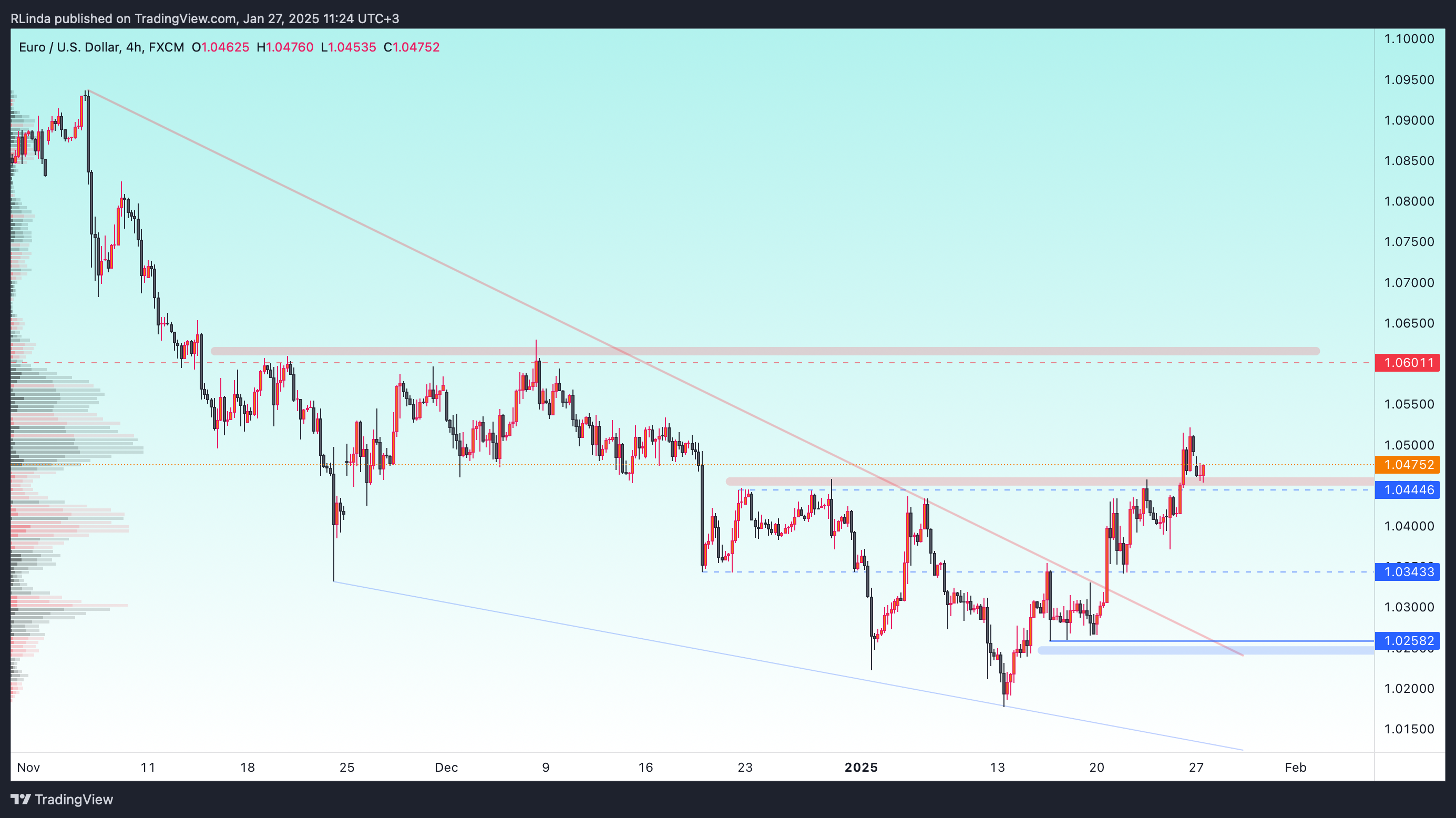 FX:EURUSD Chart Image by RLinda