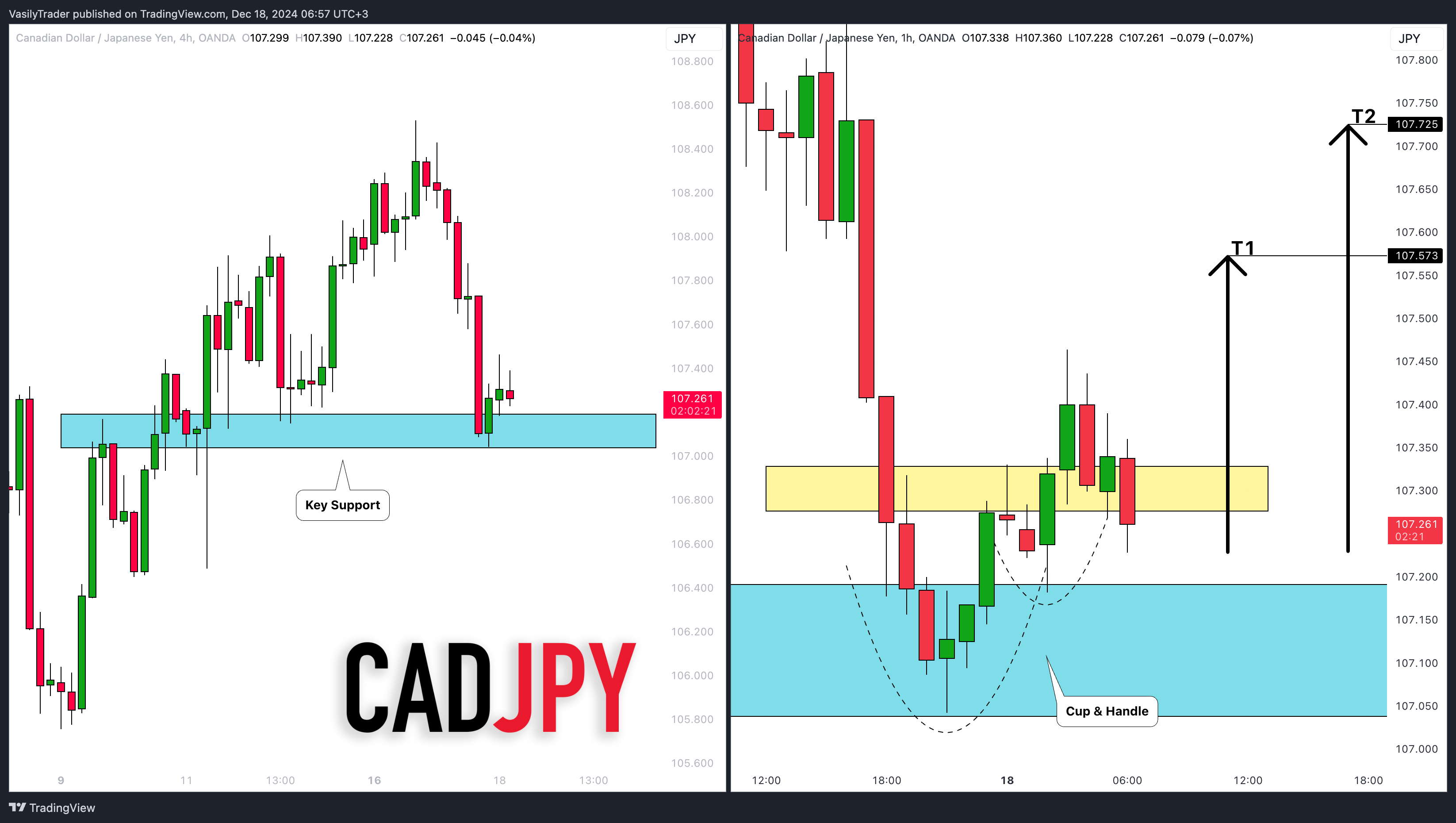 OANDA:CADJPY Chart Image by VasilyTrader