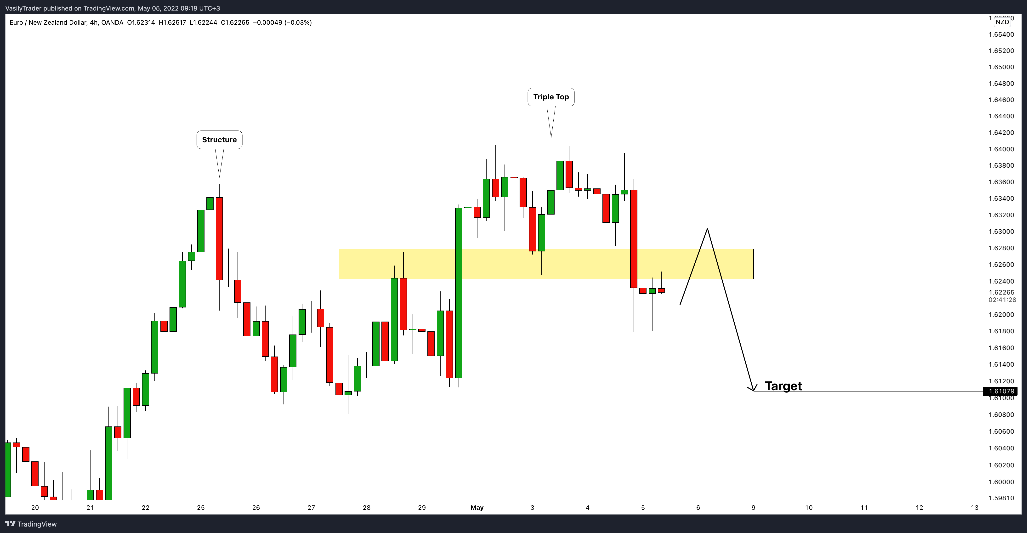 OANDA:EURNZD Chart Image by VasilyTrader