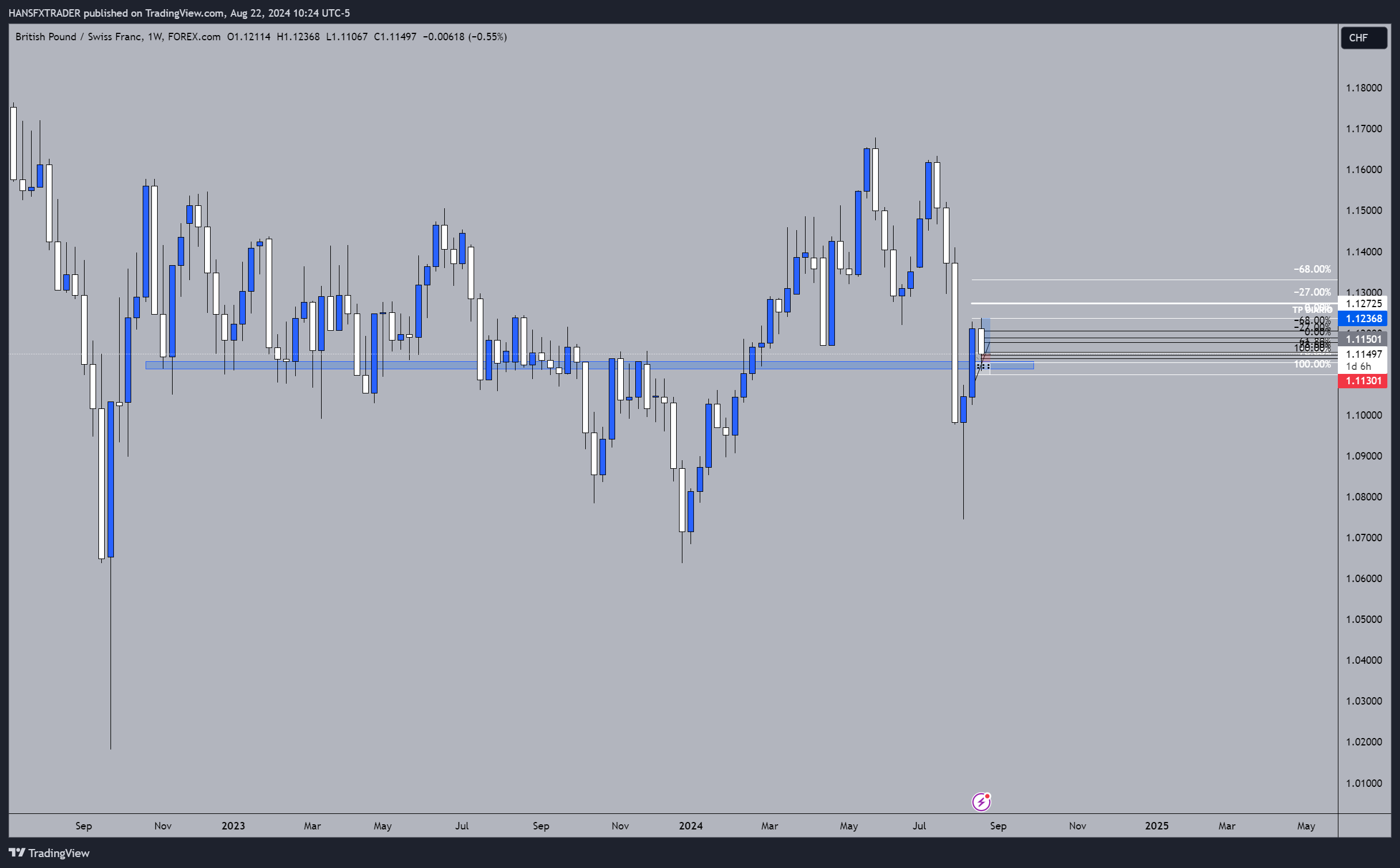 FOREXCOM:GBPCHF Chart Image by HANSFXTRADER