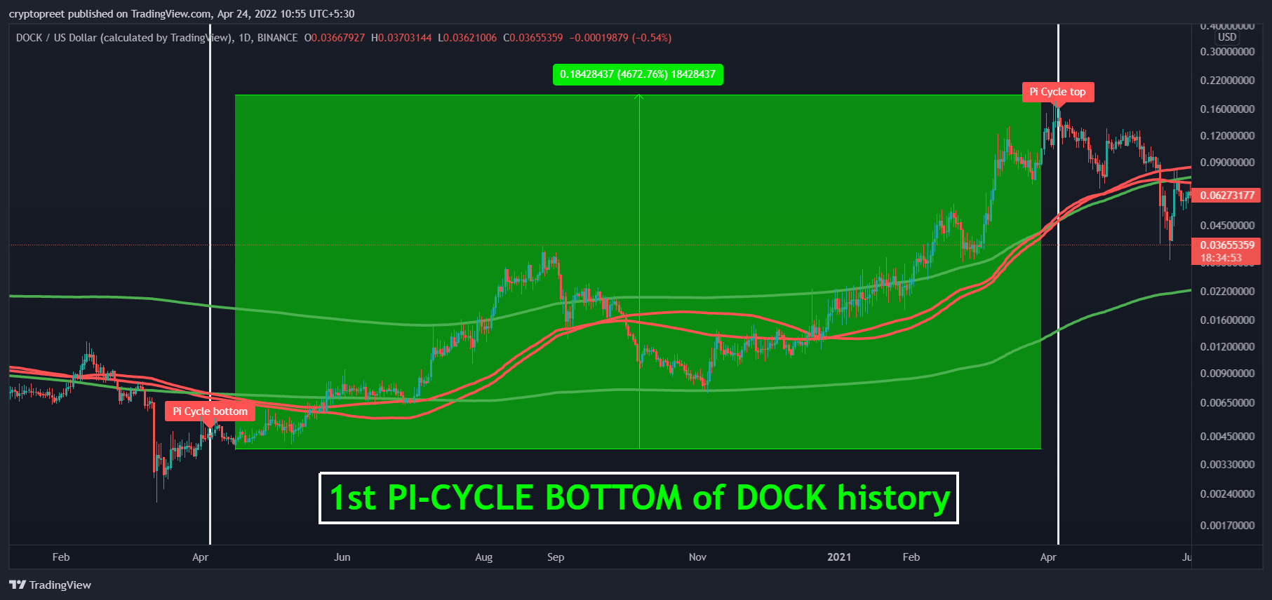 BINANCE:DOCKUSD Chart Image by cryptopreet