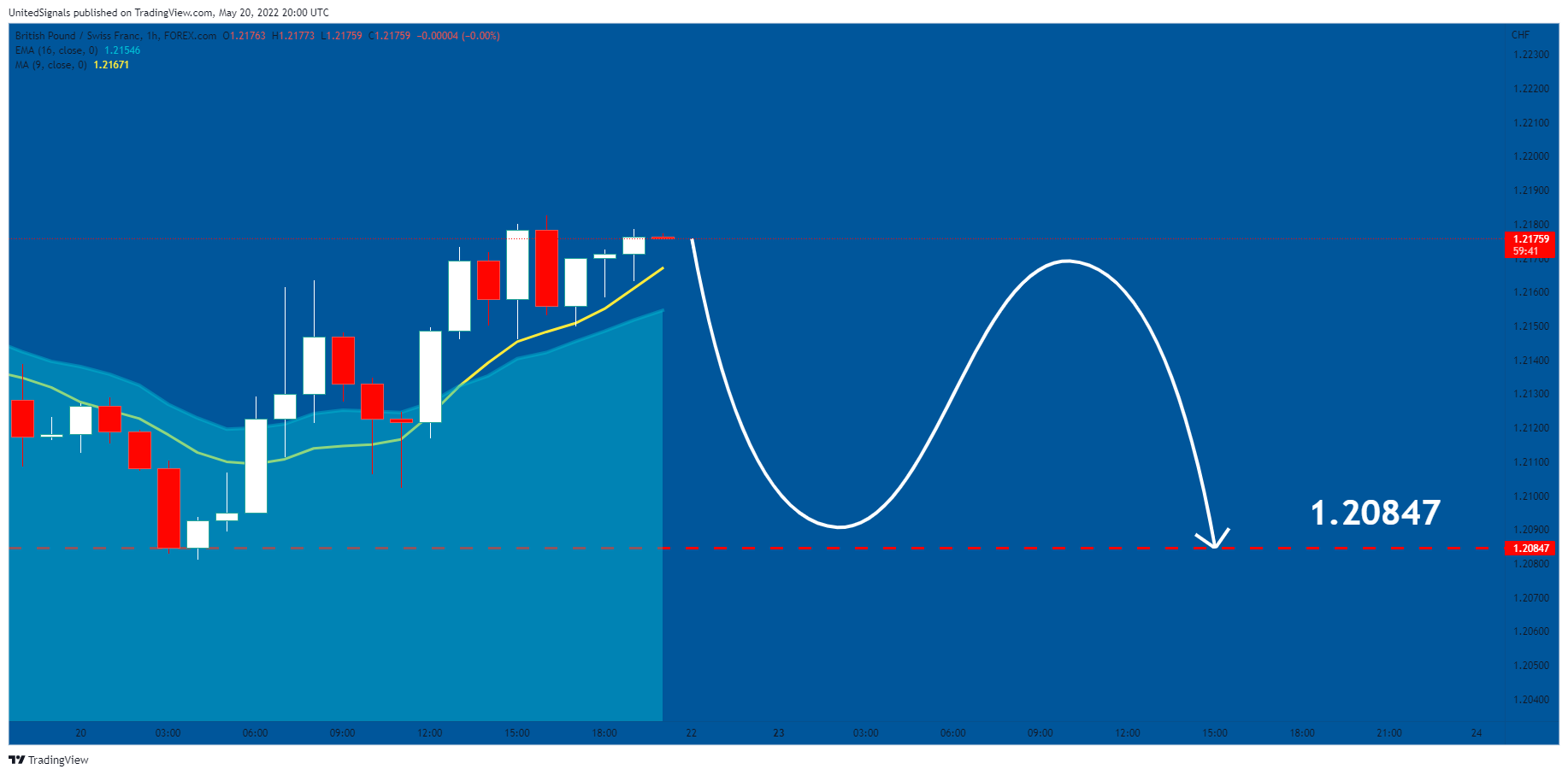 FOREXCOM:GBPCHF Chart Image by UnitedSignals