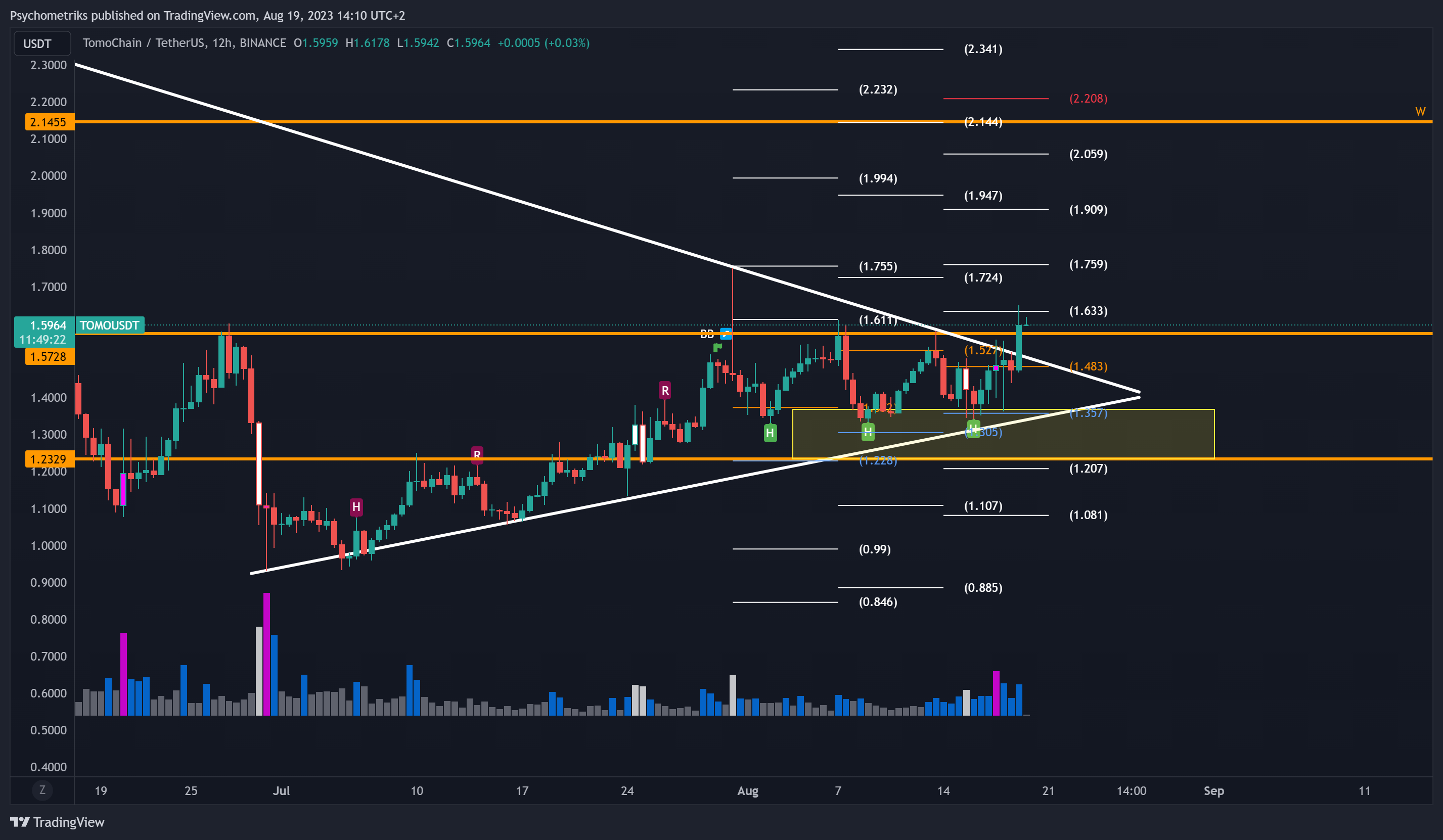 BINANCE:TOMOUSDT Chart Image by Psychometriks