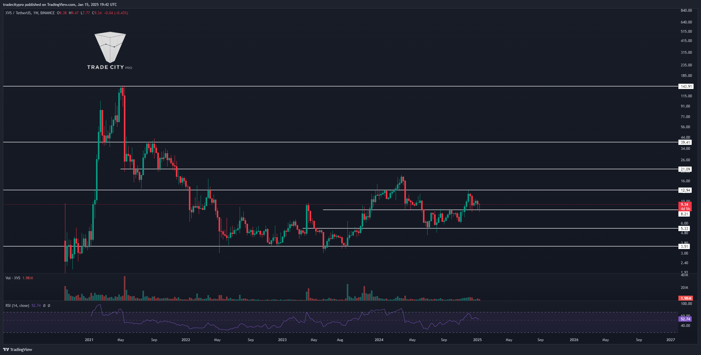 BINANCE:XVSUSDT Chart Image by tradecitypro