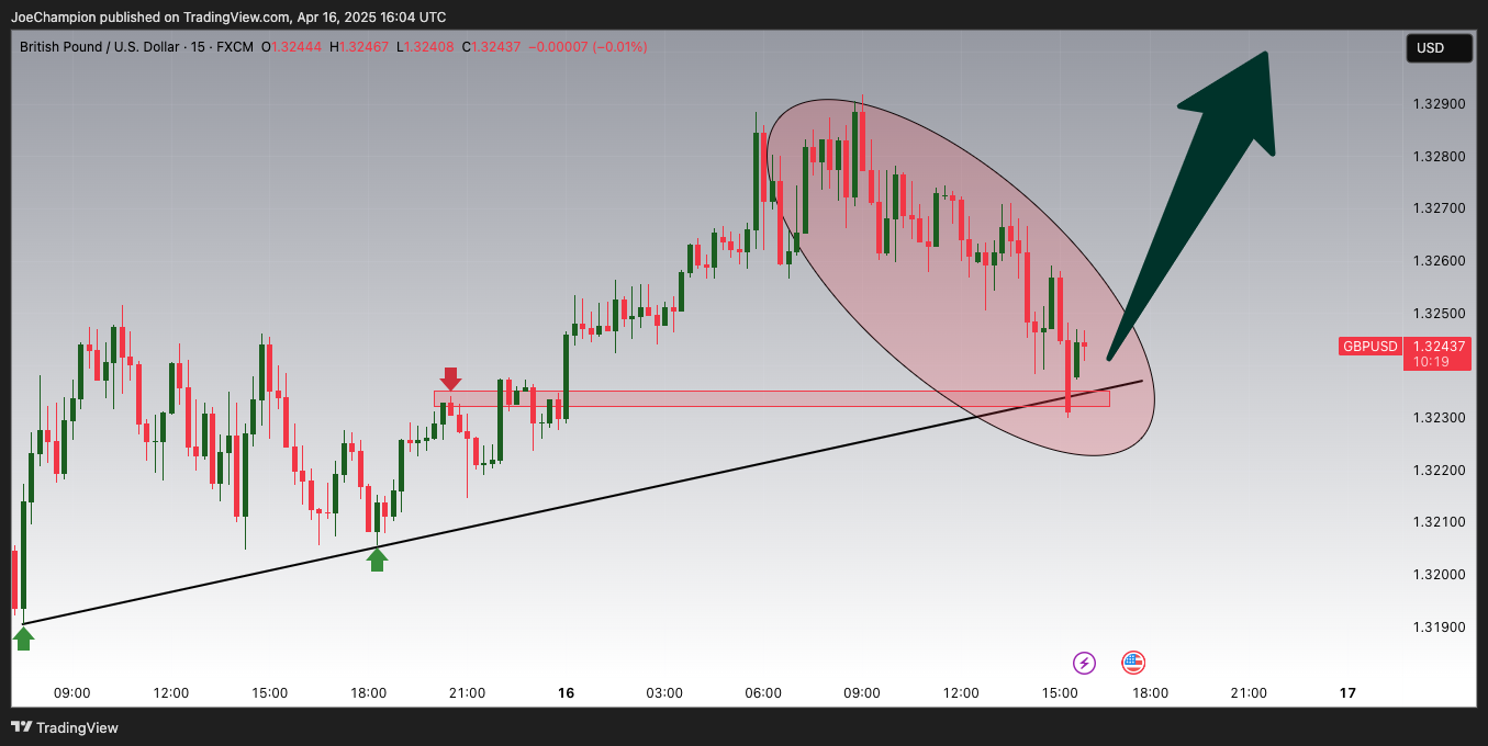 FX:GBPUSD Chart Image by JoeChampion