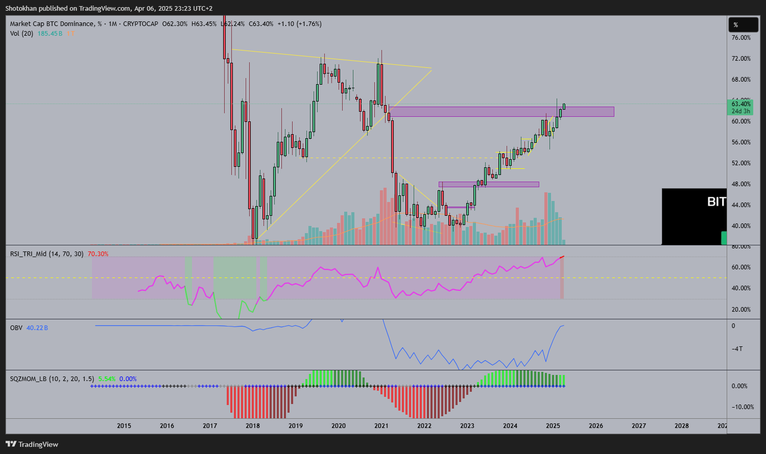CRYPTOCAP:BTC.D Chart Image by Shotokhan