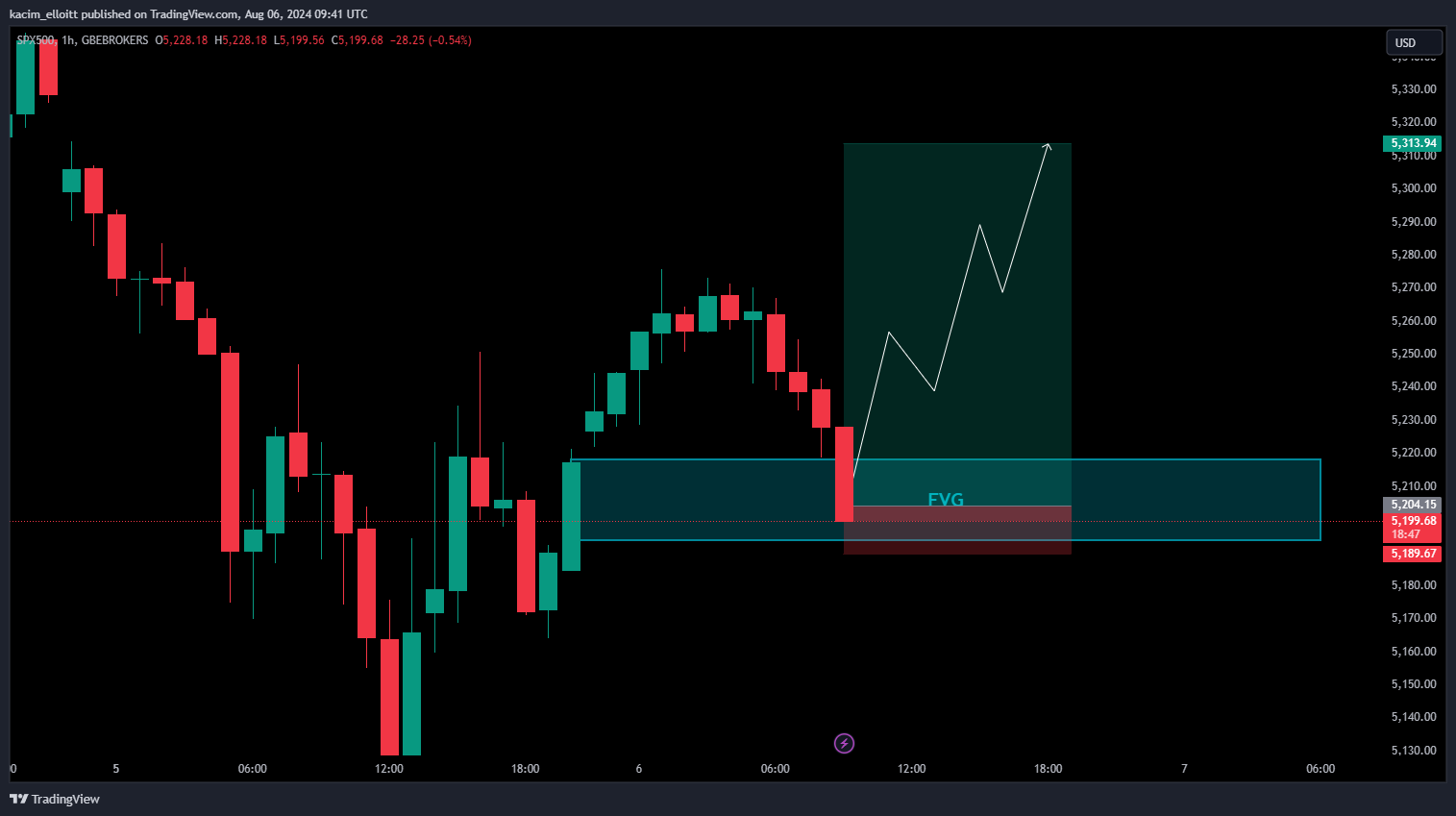 GBEBROKERS:US500 Chart Image by kacim_elloitt