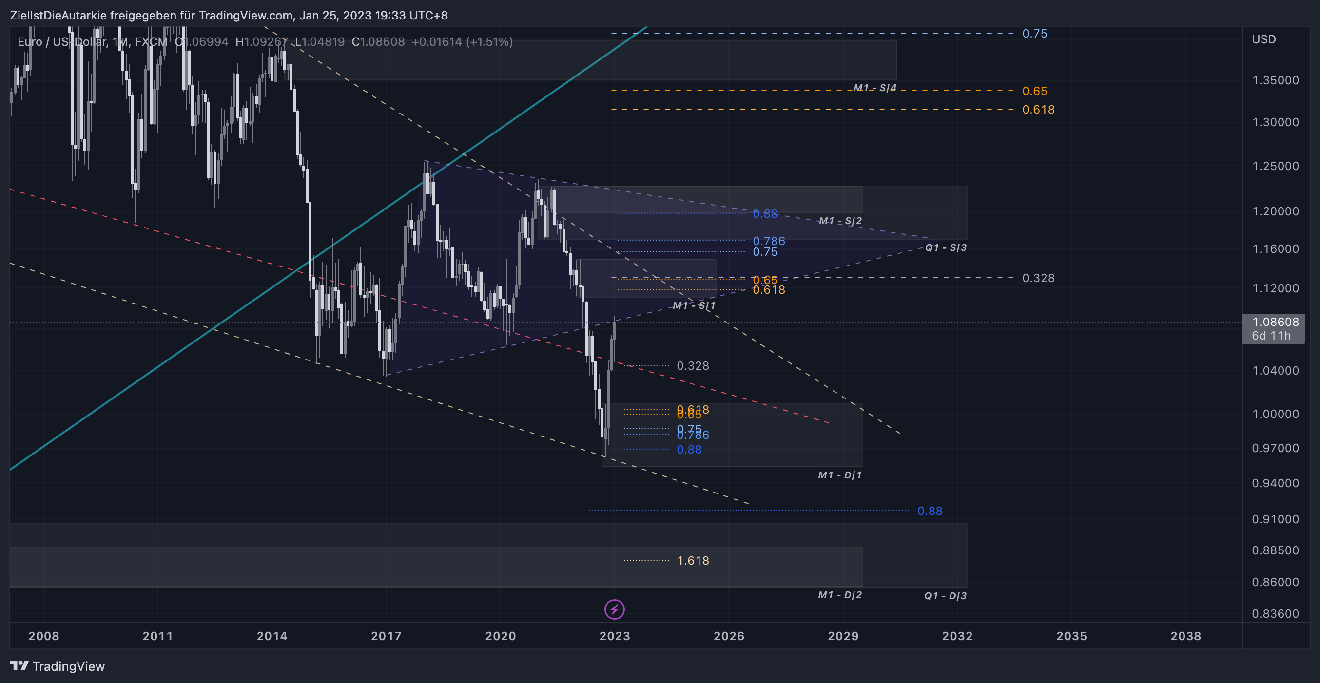 FX:EURUSD Chart Image by ZielIstDieAutarkie