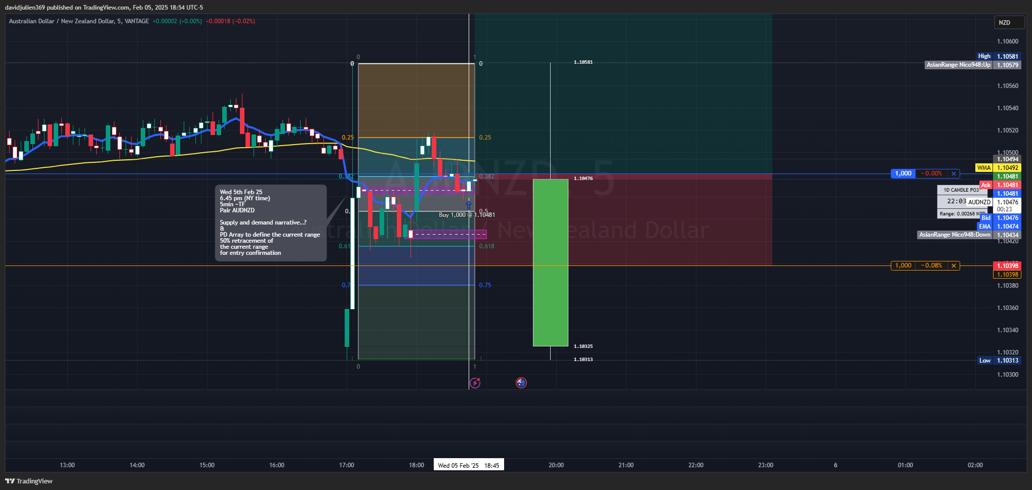 VANTAGE:AUDNZD Chart Image by davidjulien369