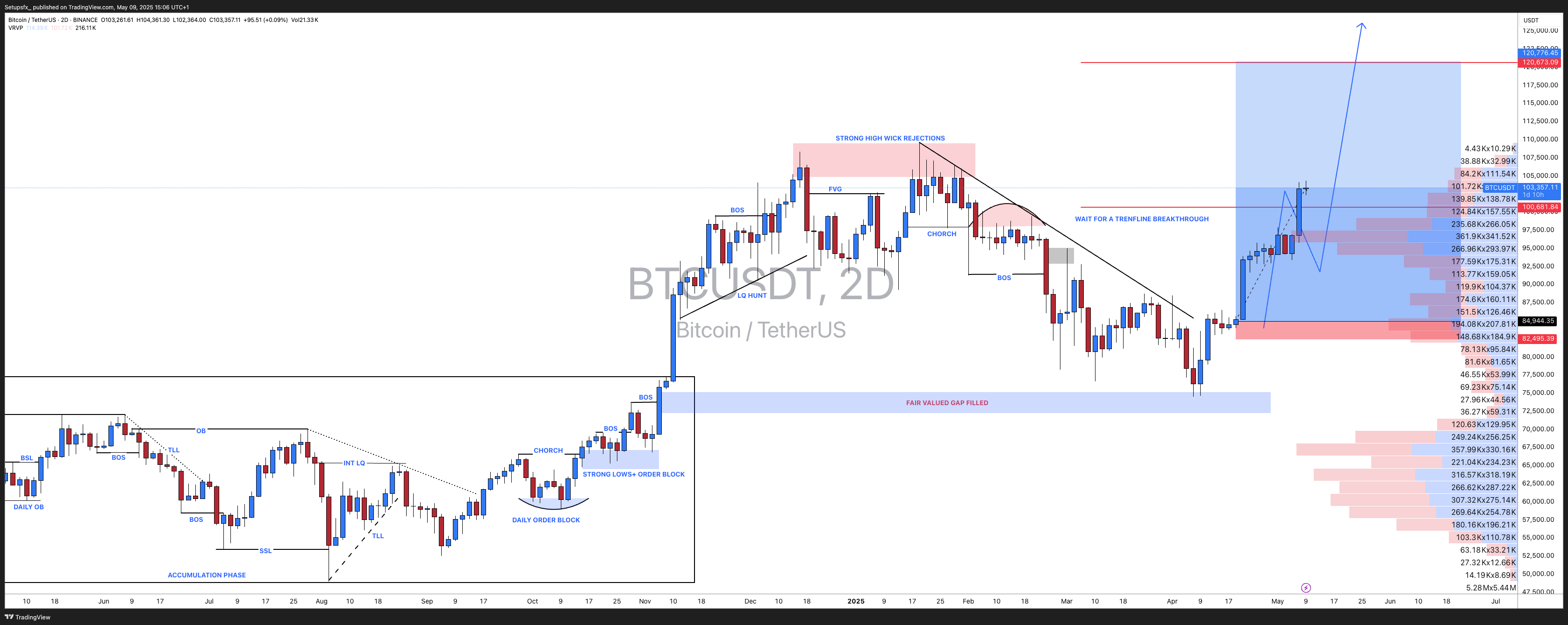 BINANCE:BTCUSDT Chart Image by Setupsfx_