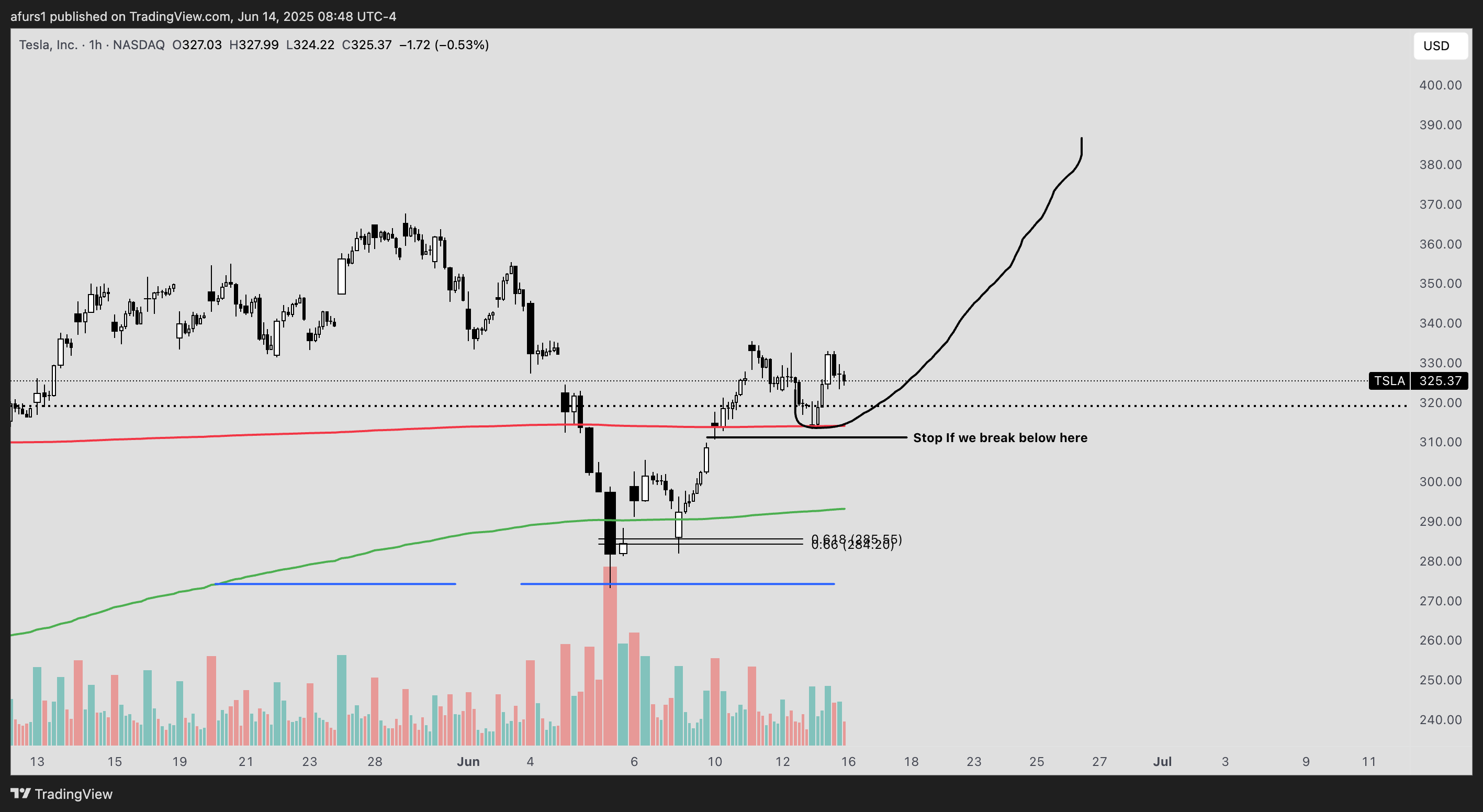 BATS:TSLA Chart Image by afurs1
