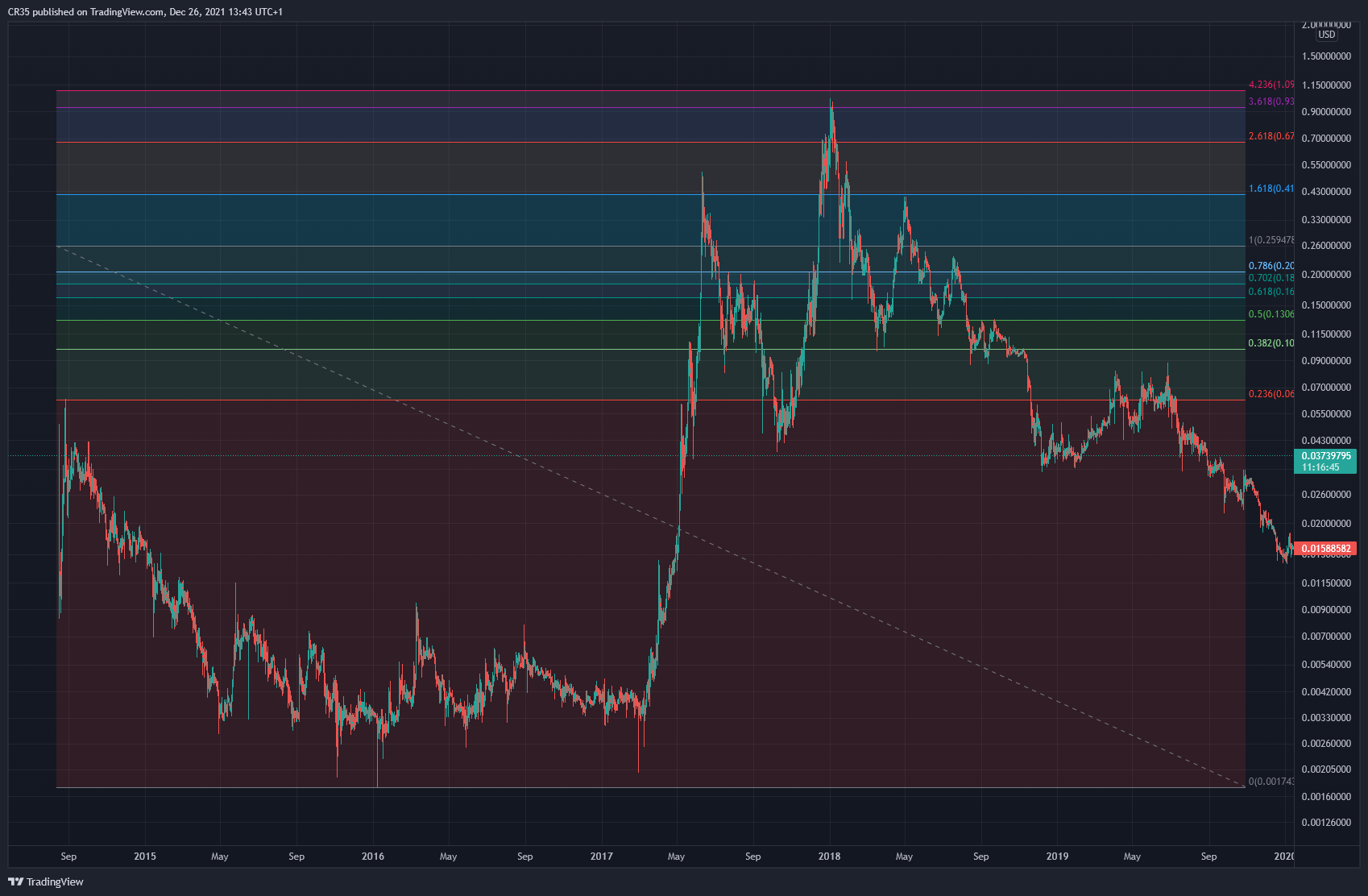POLONIEX:BTSUSD Chart Image by AVA37
