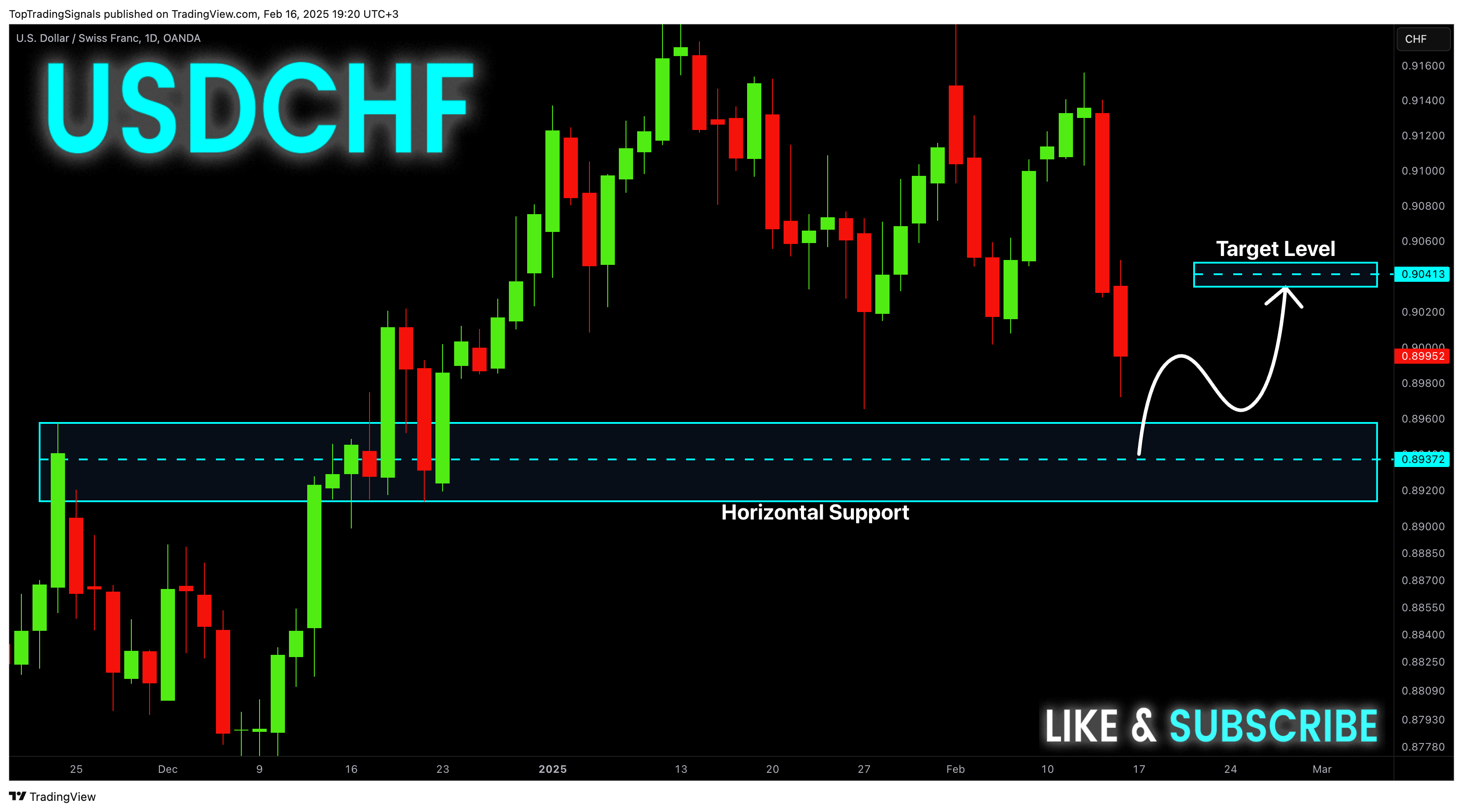 OANDA:USDCHF Chart Image by TopTradingSignals