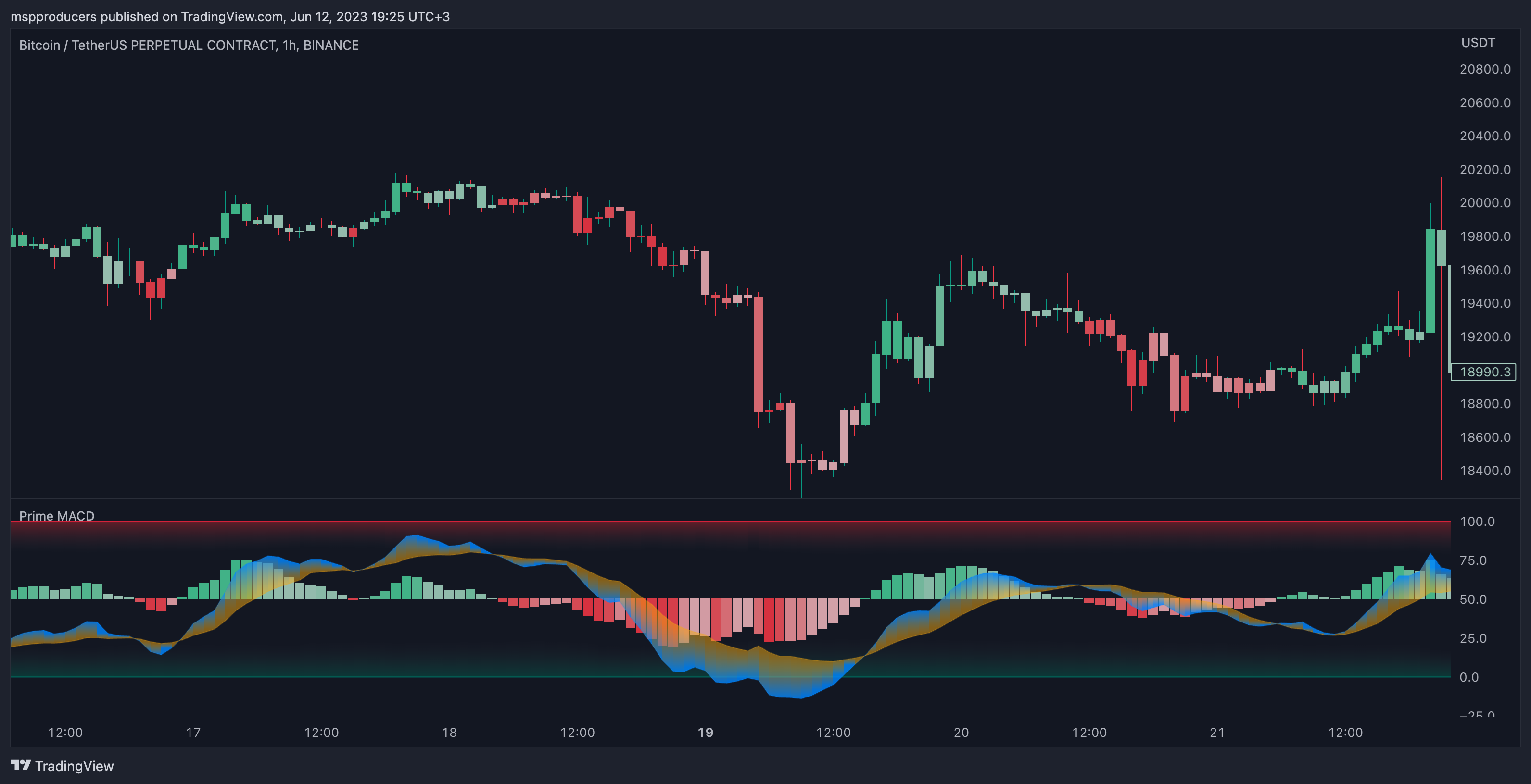BINANCE:BTCUSDT.P Chart Image by ChartPrime