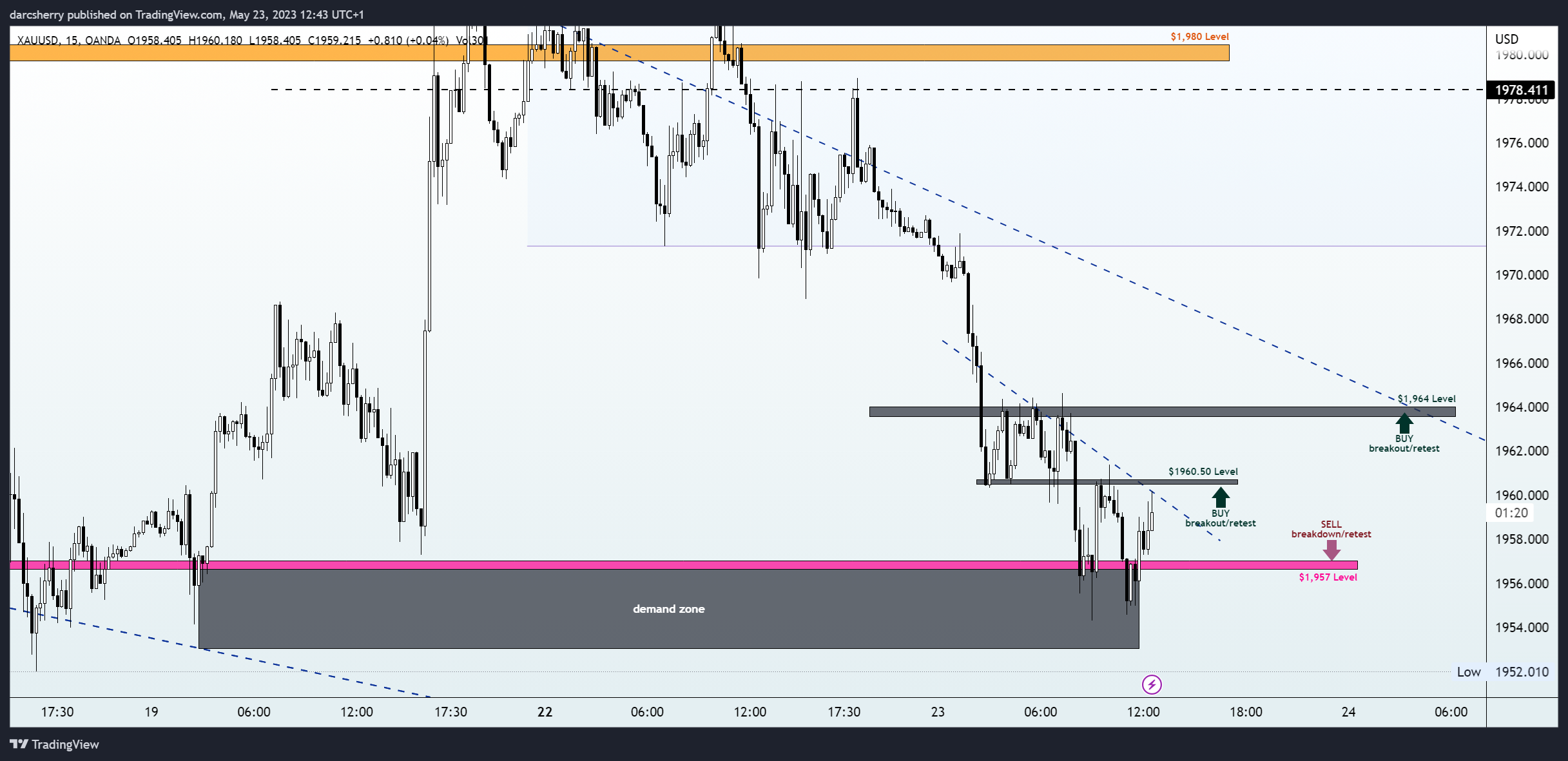 OANDA:XAUUSD Chart Image by darcsherry