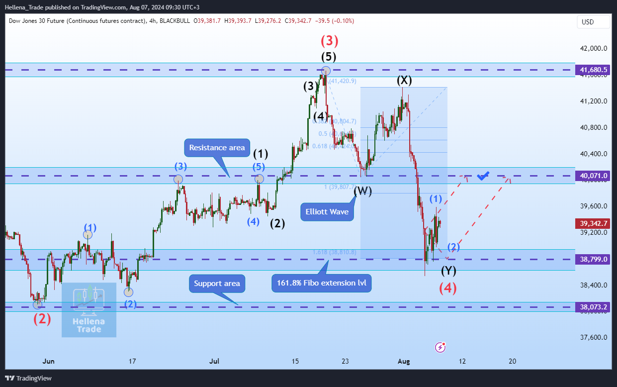 BLACKBULL:DJ30.F Chart Image by Hellena_Trade
