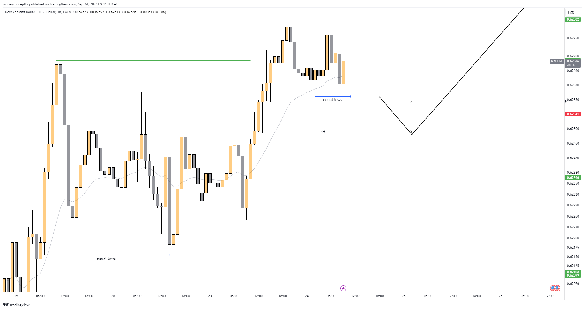 FX:NZDUSD Chart Image by moneyconceptfx