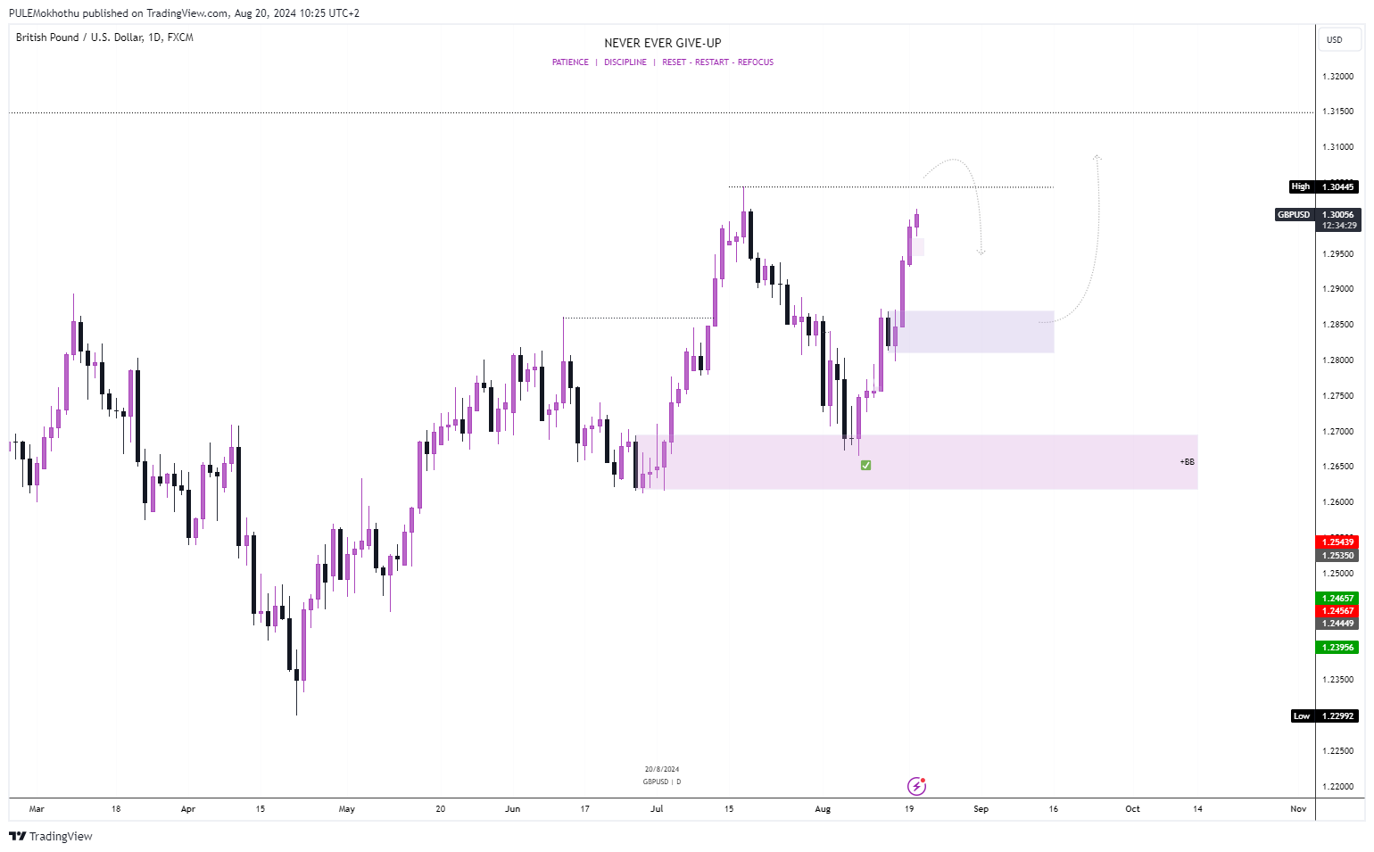 FX:GBPUSD Chart Image by PULEMokhothu