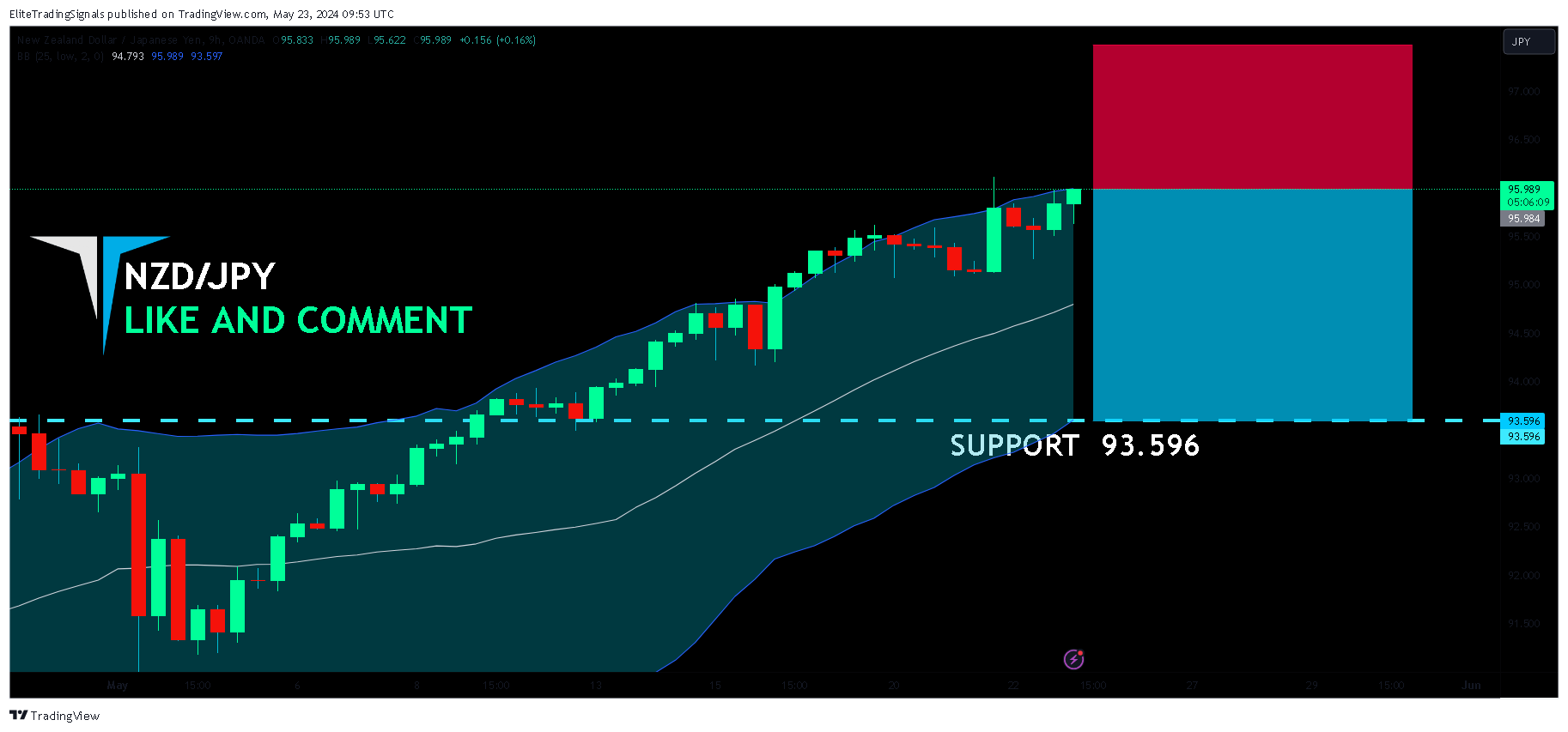 OANDA:NZDJPY Chart Image by EliteTradingSignals
