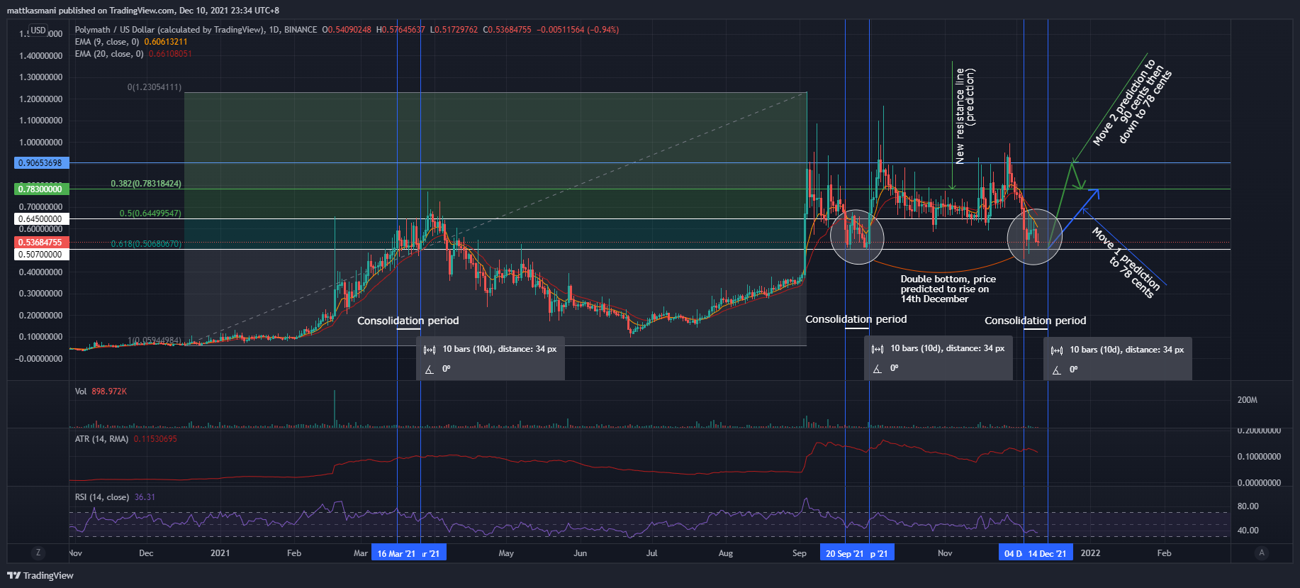 BINANCE:POLYUSD Chart Image by mattkasmani