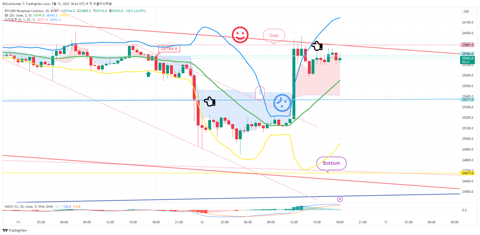BYBIT:BTCUSD.P Chart Image by BitCoinGuide