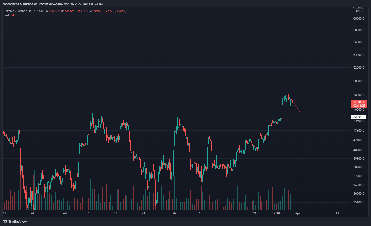 KUCOIN:BTCUSDT Chart Image by coocoolikoo