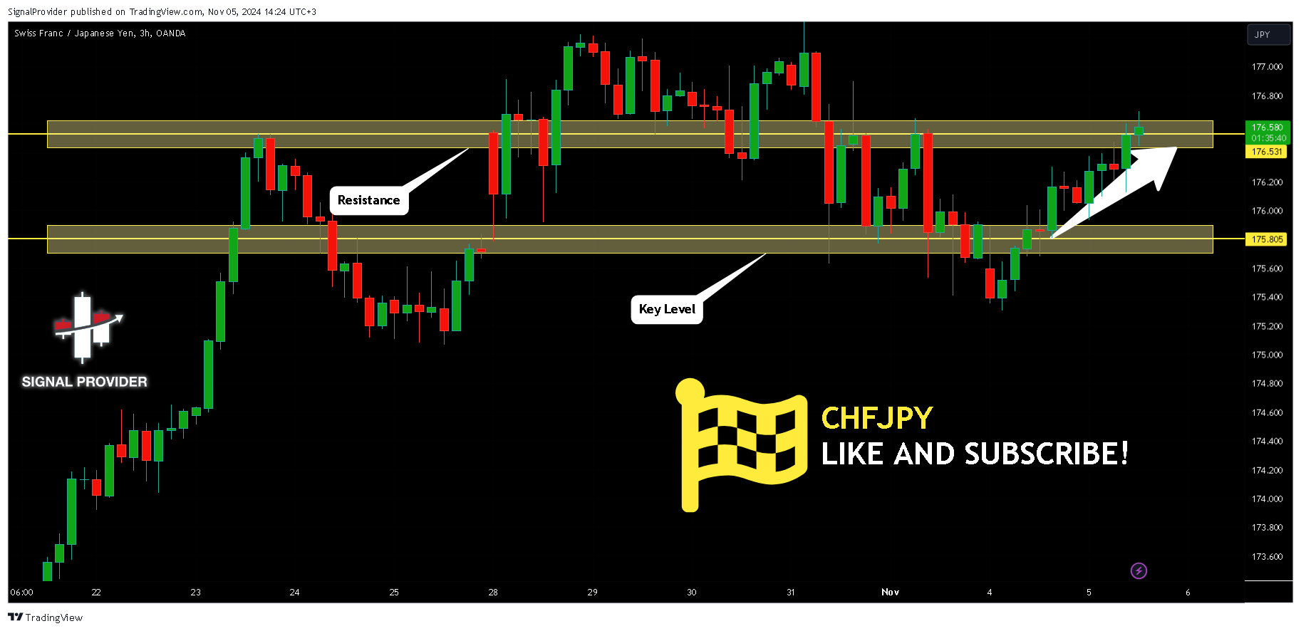 OANDA:CHFJPY Chart Image by SignalProvider