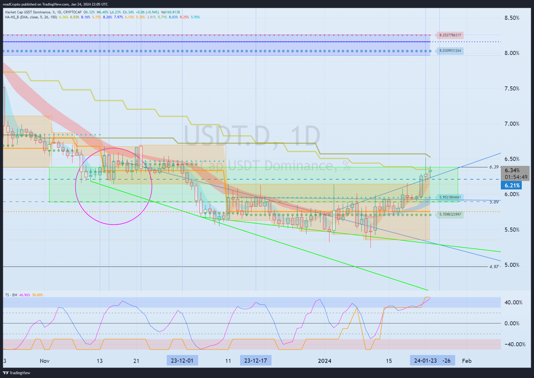 CRYPTOCAP:USDT.D Chart Image by readCrypto