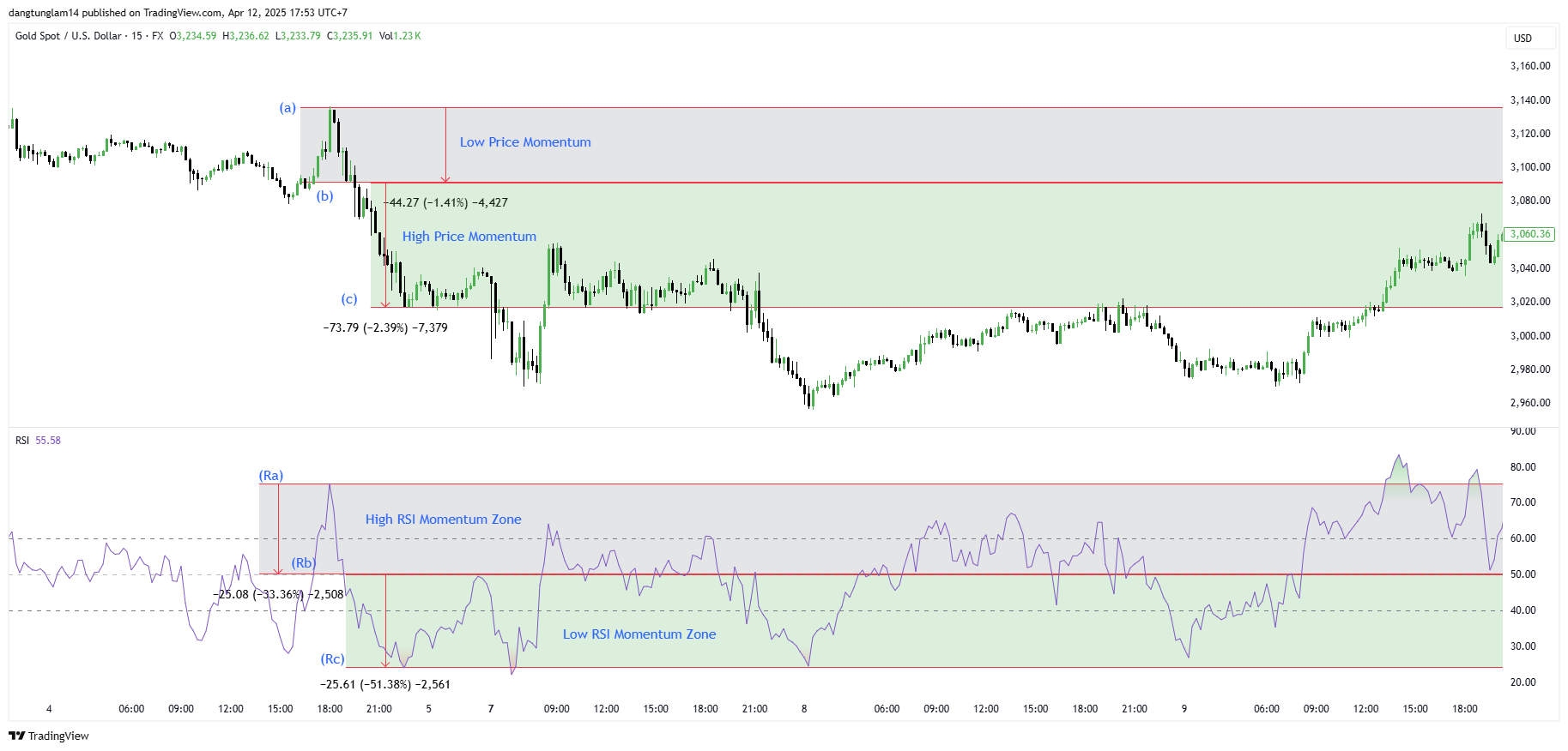 FX:XAUUSD Chart Image by dangtunglam14