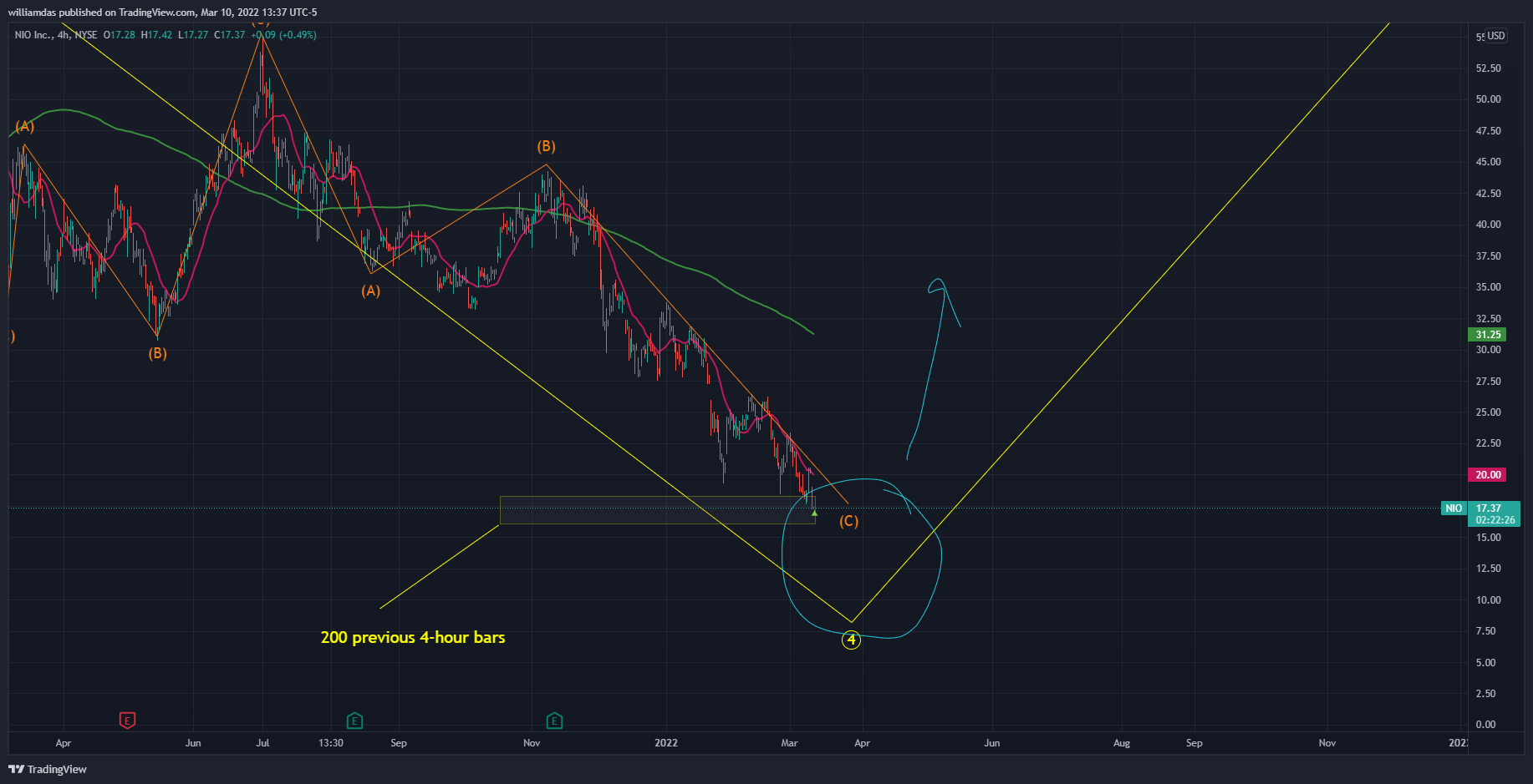 NYSE:NIO Chart Image by williamdas