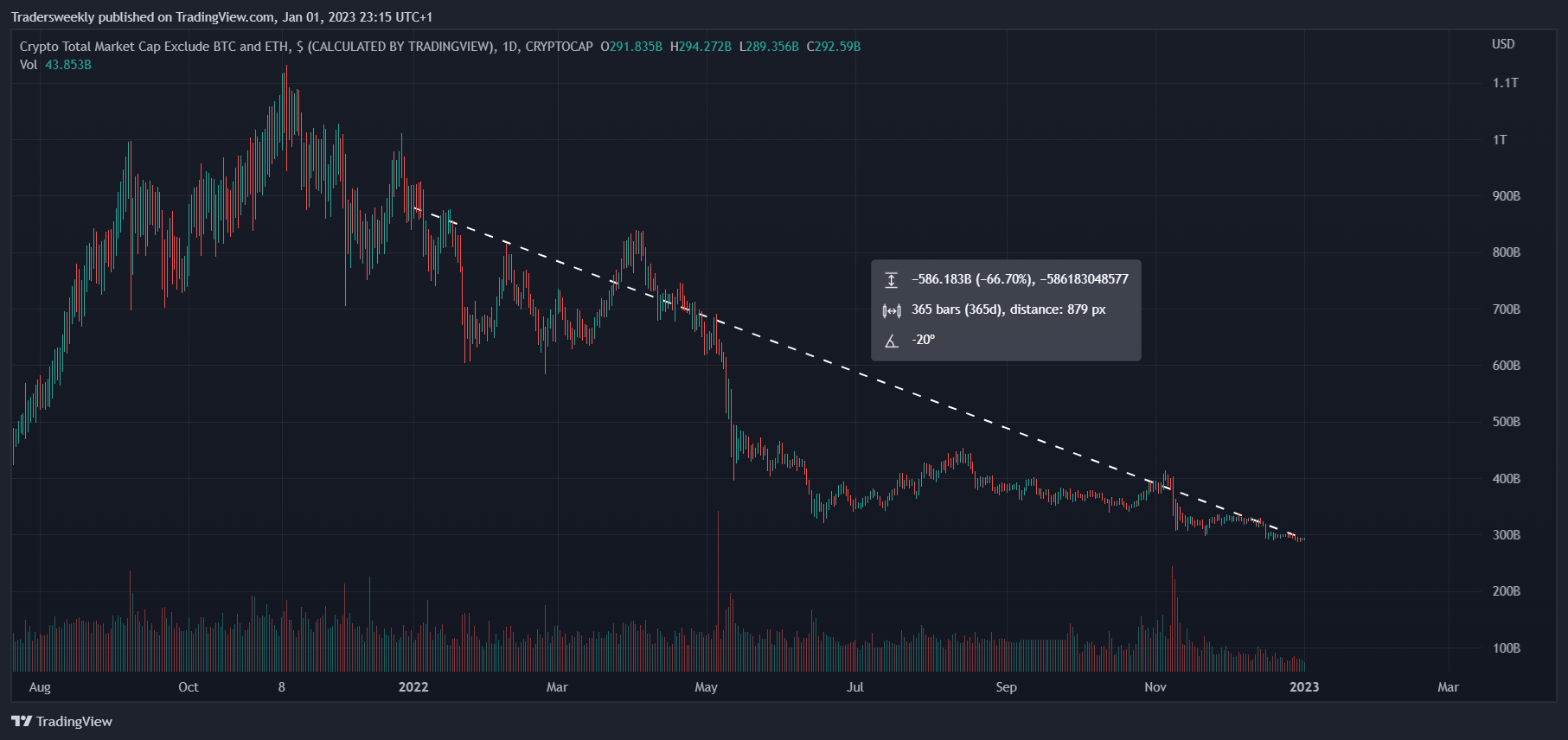 CRYPTOCAP:TOTAL3 Chart Image by Tradersweekly